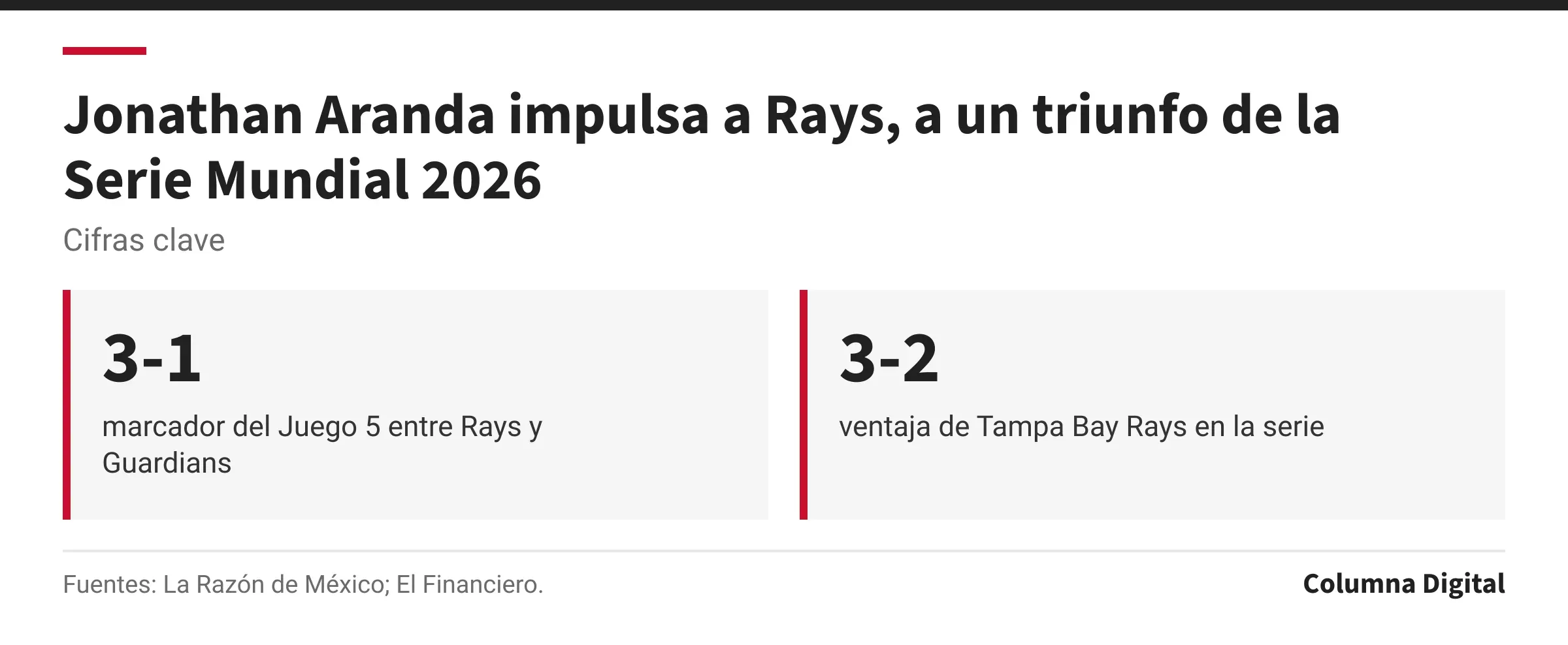 Cifras clave: 3-1, marcador del Juego 5 entre Rays y Guardians; 3-2, ventaja de Tampa Bay Rays en la serie.