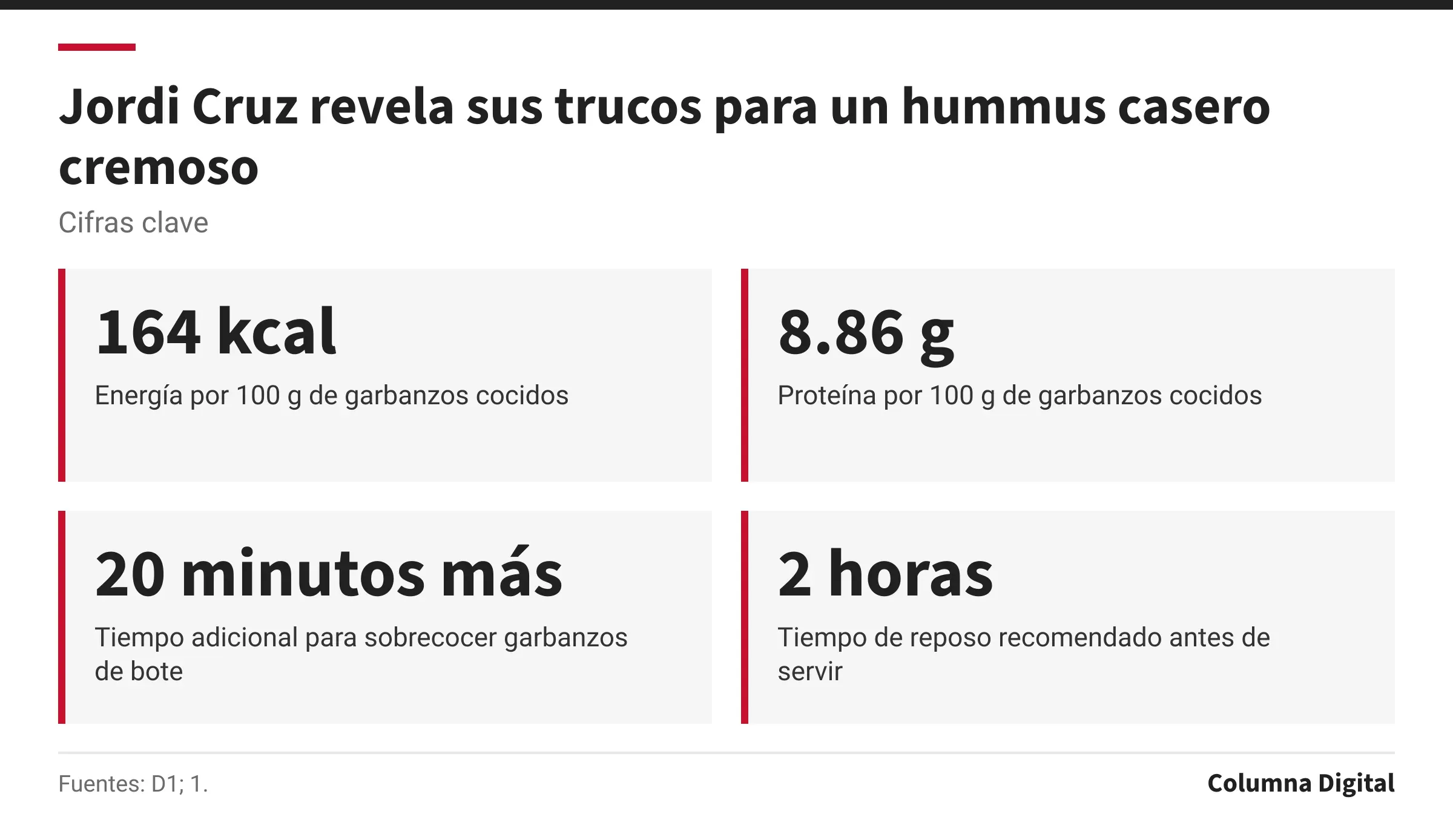 Cifras clave: 164 kcal, Energía por 100 g de garbanzos cocidos; 8.86 g, Proteína por 100 g de garbanzos cocidos; 20 minutos más, Tiempo adicional para sobrecocer garbanzos de bote; 2 horas, Tiempo de reposo recomendado antes de servir.