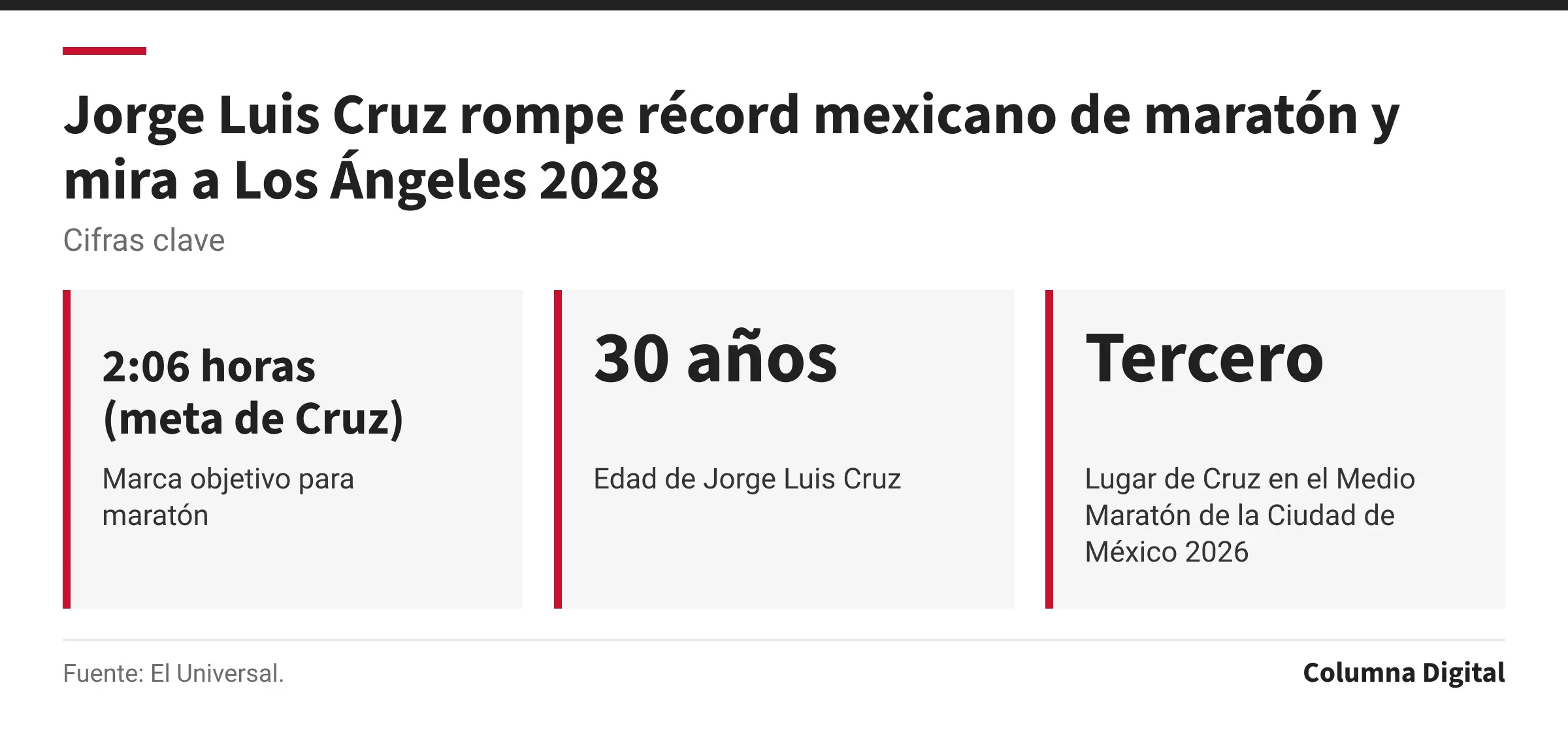 Cifras clave: 2:06 horas (meta de Cruz), Marca objetivo para maratón; 30 años, Edad de Jorge Luis Cruz; Tercero, Lugar de Cruz en el Medio Maratón de la Ciudad de México 2026.