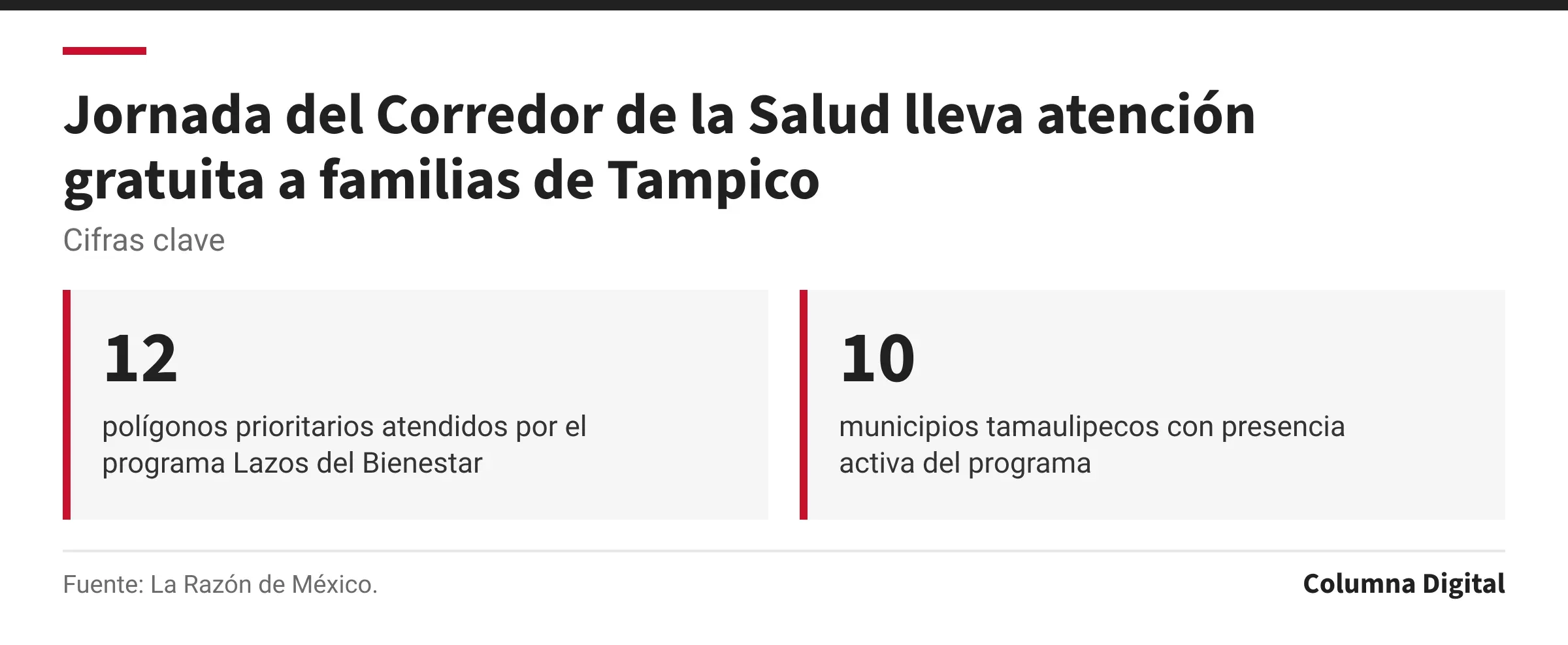 Cifras clave: 12, polígonos prioritarios atendidos por el programa Lazos del Bienestar; 10, municipios tamaulipecos con presencia activa del programa.