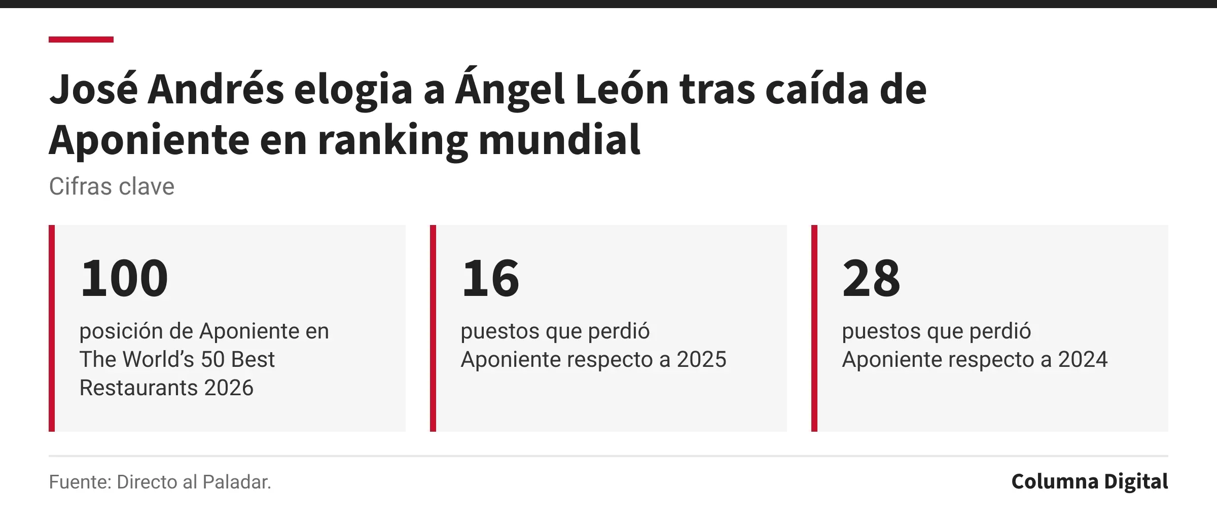 Cifras clave: 100, posición de Aponiente en The World’s 50 Best Restaurants 2026; 16, puestos que perdió Aponiente respecto a 2025; 28, puestos que perdió Aponiente respecto a 2024.