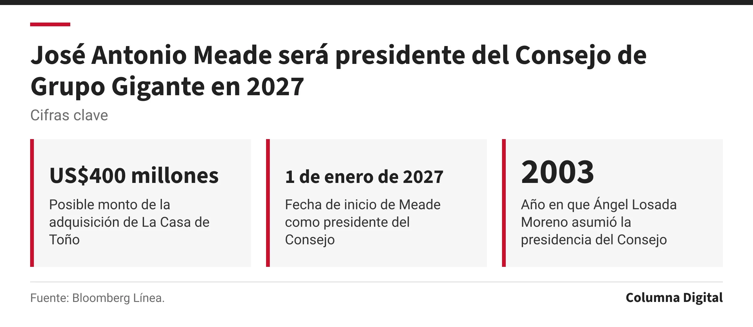 Cifras clave: US$400 millones, Posible monto de la adquisición de La Casa de Toño; 1 de enero de 2027, Fecha de inicio de Meade como presidente del Consejo; 2003, Año en que Ángel Losada Moreno asumió la presidencia del Consejo.