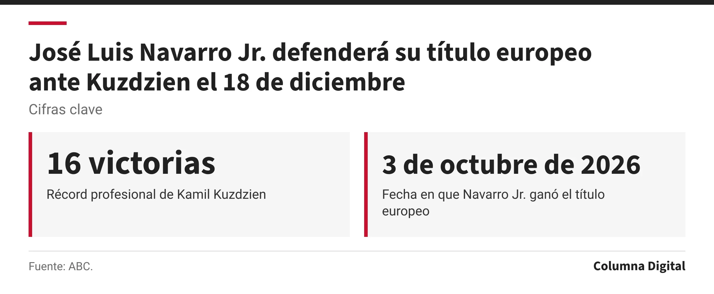 Cifras clave: 16 victorias, Récord profesional de Kamil Kuzdzien; 3 de octubre de 2026, Fecha en que Navarro Jr. ganó el título europeo.