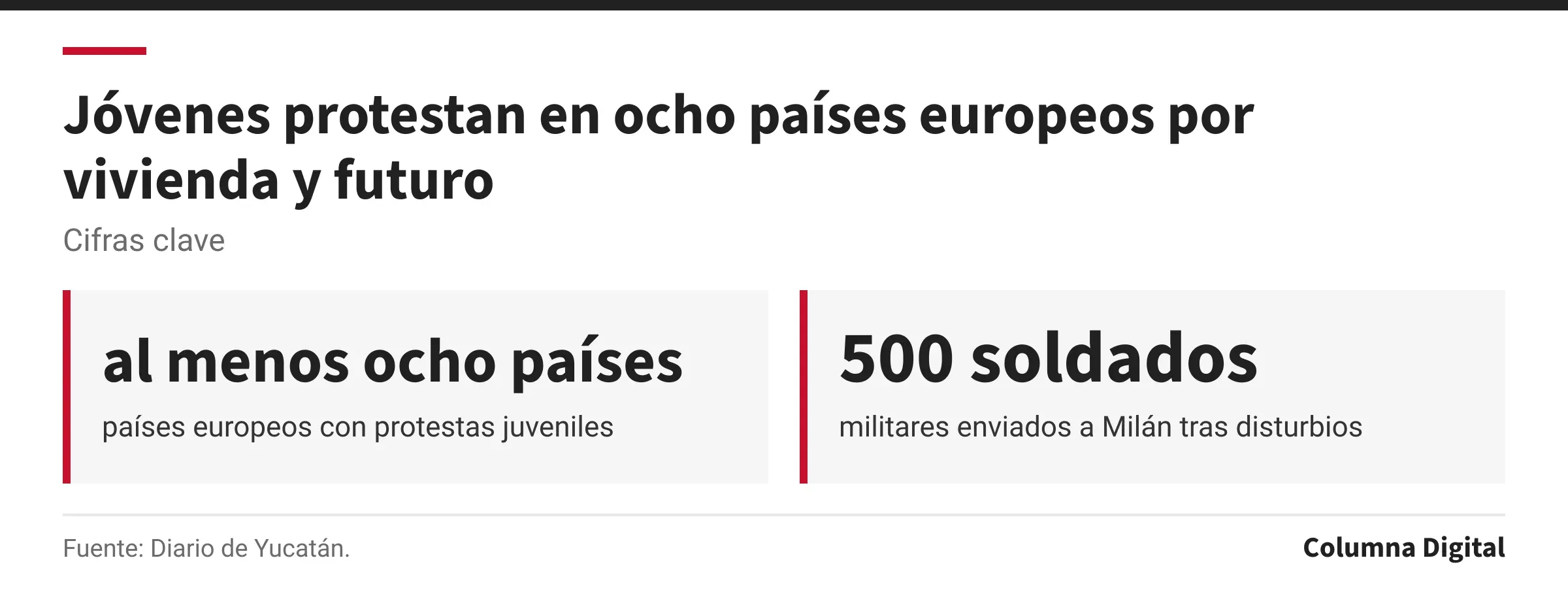Cifras clave: al menos ocho países, países europeos con protestas juveniles; 500 soldados, militares enviados a Milán tras disturbios.