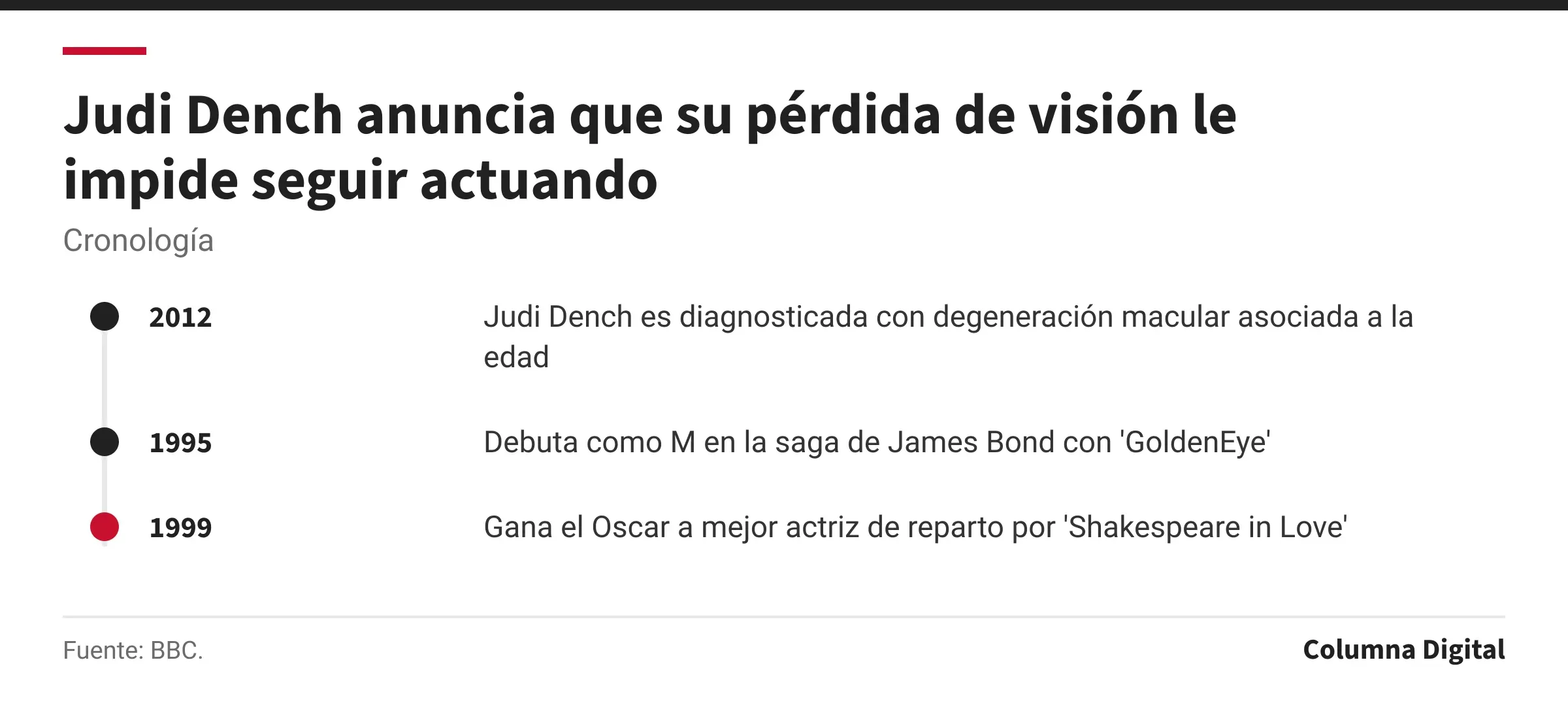 Cronología: 2012: Judi Dench es diagnosticada con degeneración macular asociada a la edad; 1995: Debuta como M en la saga de James Bond con 'GoldenEye'; 1999: Gana el Oscar a mejor actriz de reparto por 'Shakespeare in Love'.