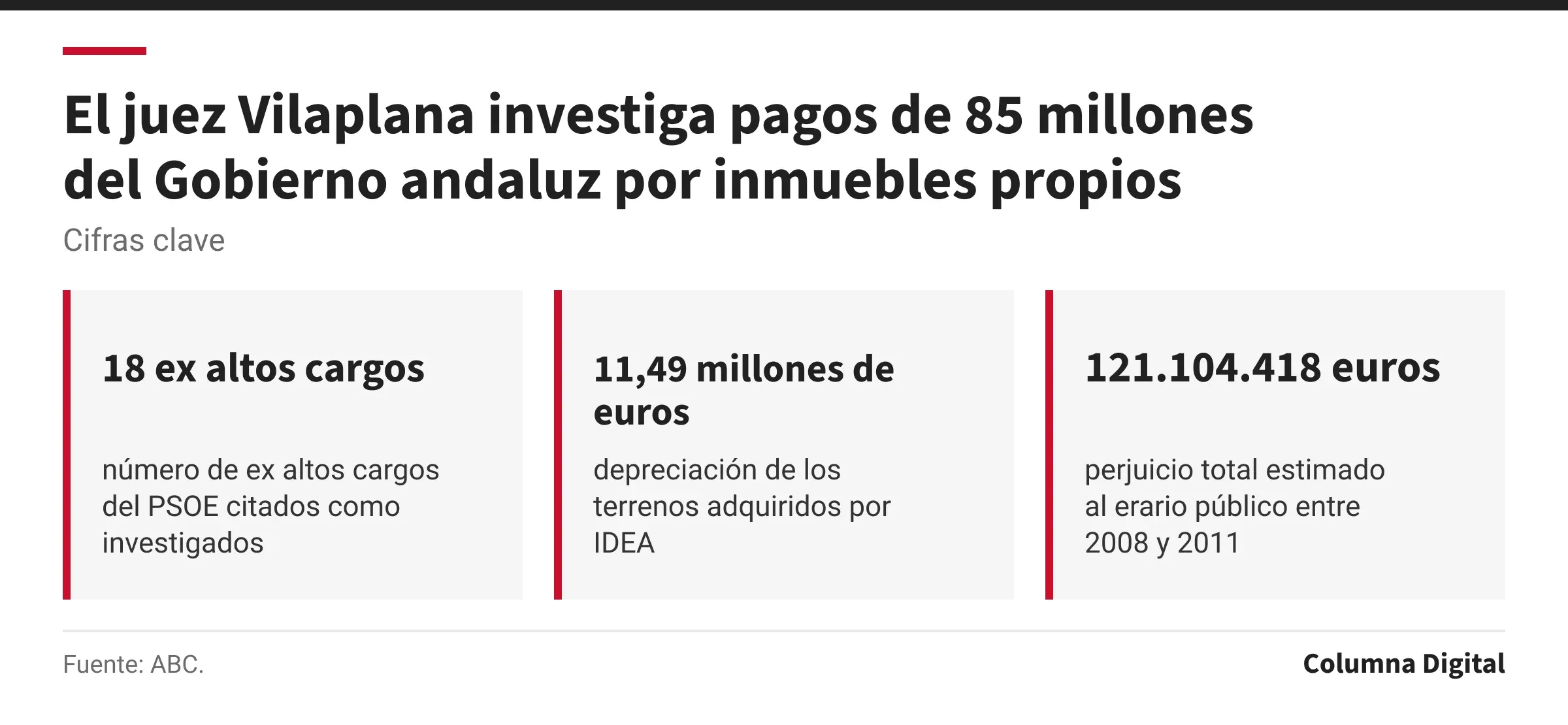 Cifras clave: 18 ex altos cargos, número de ex altos cargos del PSOE citados como investigados; 11,49 millones de euros, depreciación de los terrenos adquiridos por IDEA; 121.104.418 euros, perjuicio total estimado al erario público entre 2008 y 2011.