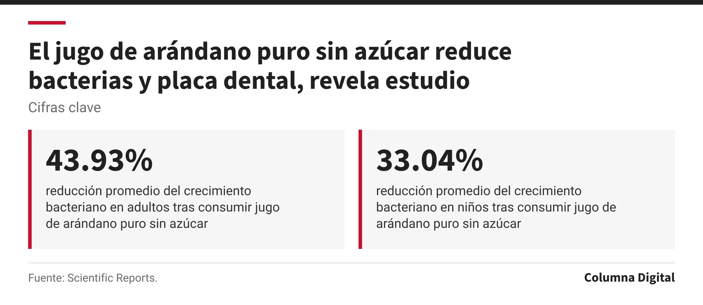 Cifras clave: 43.93%, reducción promedio del crecimiento bacteriano en adultos tras consumir jugo de arándano puro sin azúcar; 33.04%, reducción promedio del crecimiento bacteriano en niños tras consumir jugo de arándano puro sin azúcar.