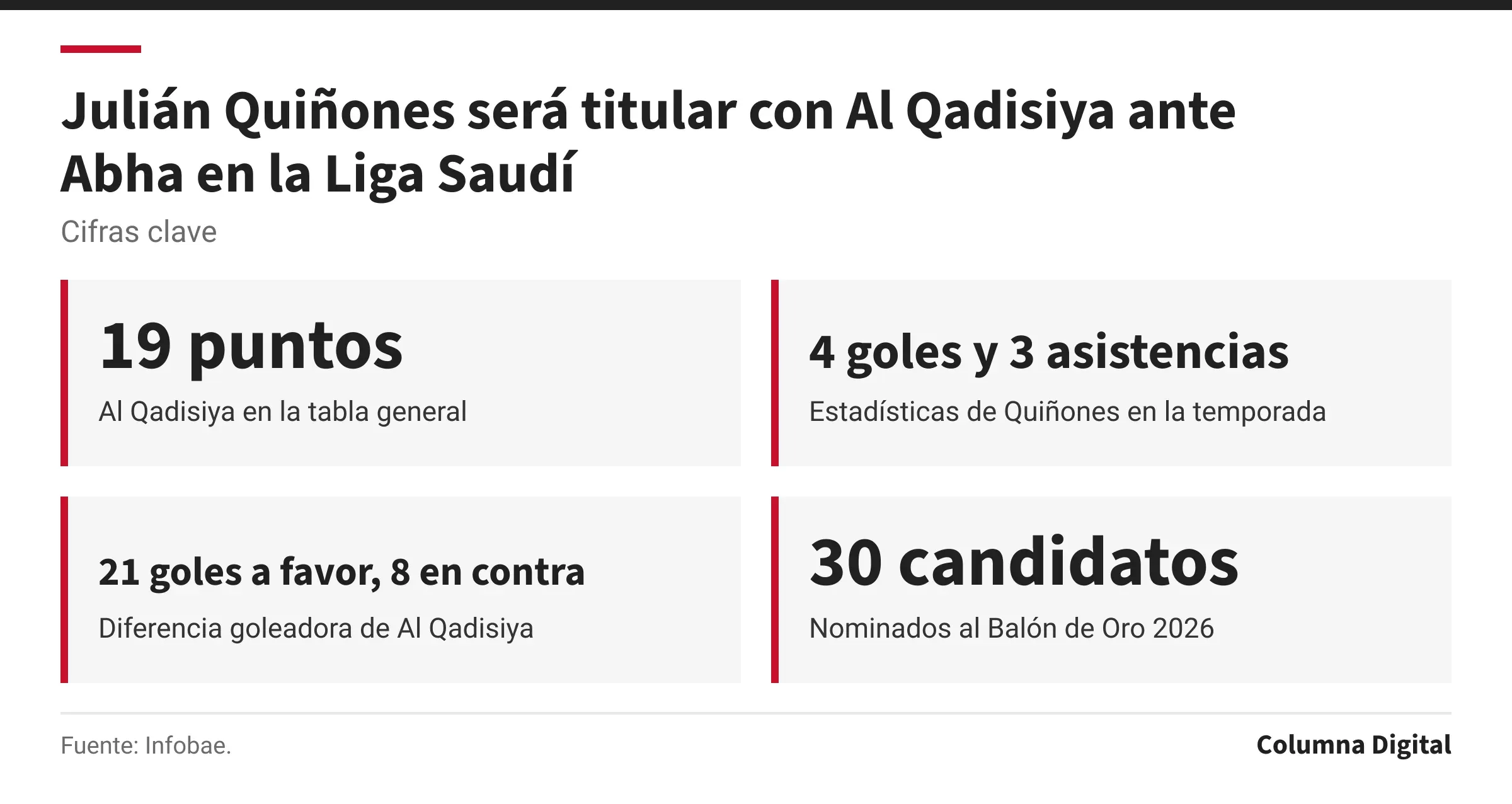 Cifras clave: 19 puntos, Al Qadisiya en la tabla general; 4 goles y 3 asistencias, Estadísticas de Quiñones en la temporada; 21 goles a favor, 8 en contra, Diferencia goleadora de Al Qadisiya; 30 candidatos, Nominados al Balón de Oro 2026.
