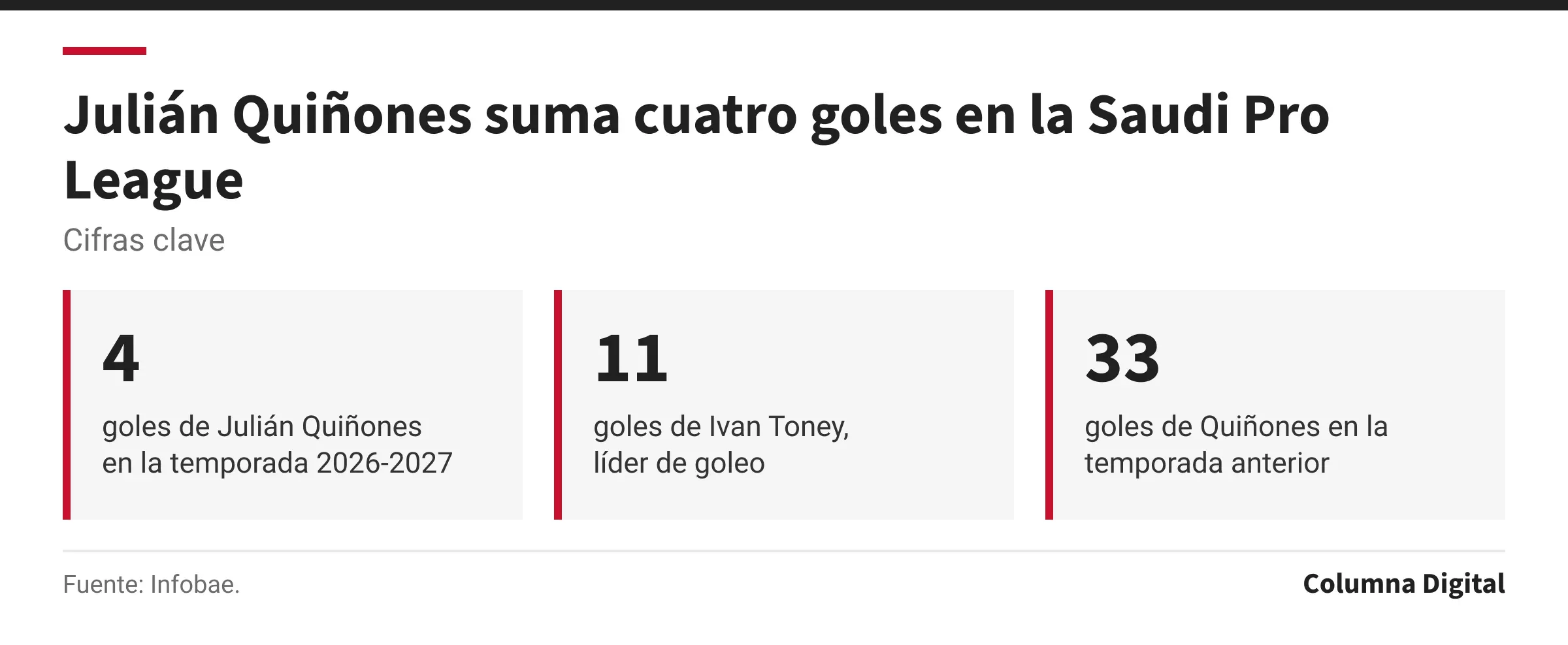 Cifras clave: 4, goles de Julián Quiñones en la temporada 2026-2027; 11, goles de Ivan Toney, líder de goleo; 33, goles de Quiñones en la temporada anterior.
