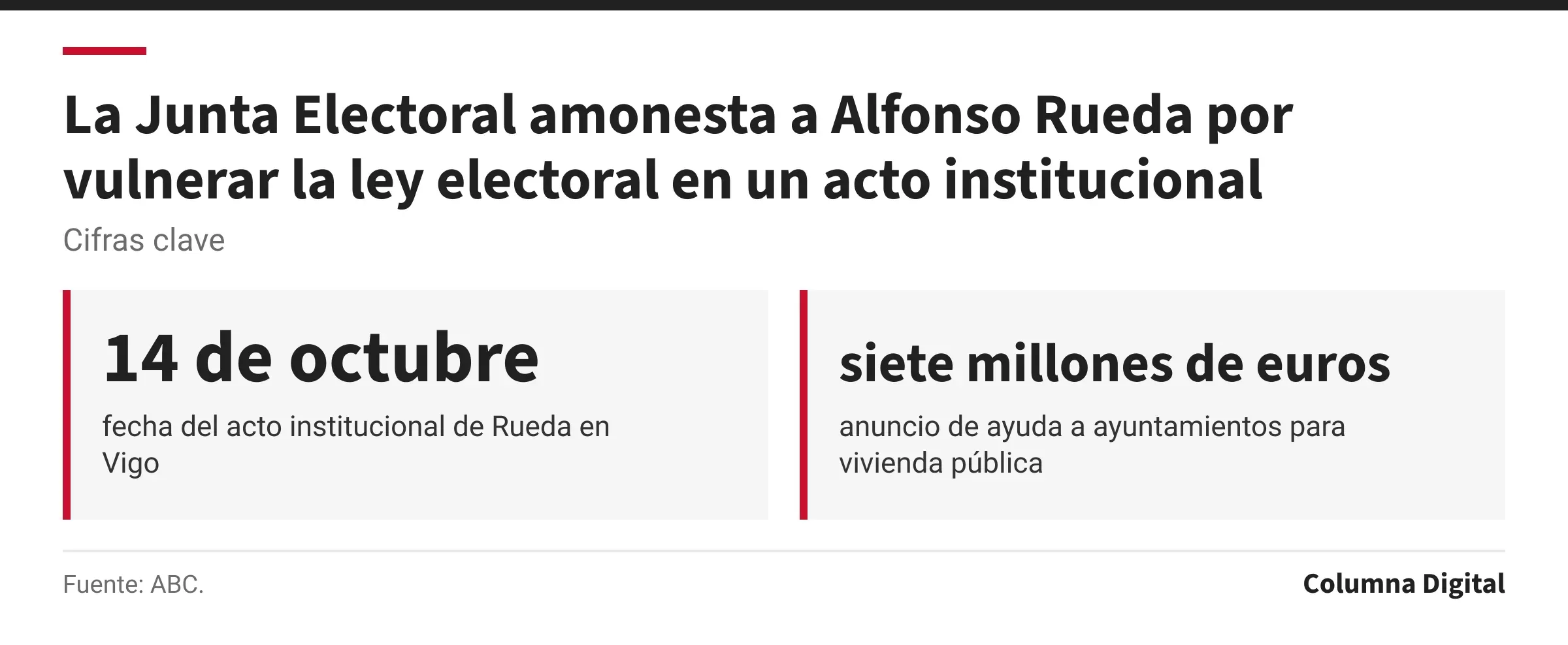 Cifras clave: 14 de octubre, fecha del acto institucional de Rueda en Vigo; siete millones de euros, anuncio de ayuda a ayuntamientos para vivienda pública.