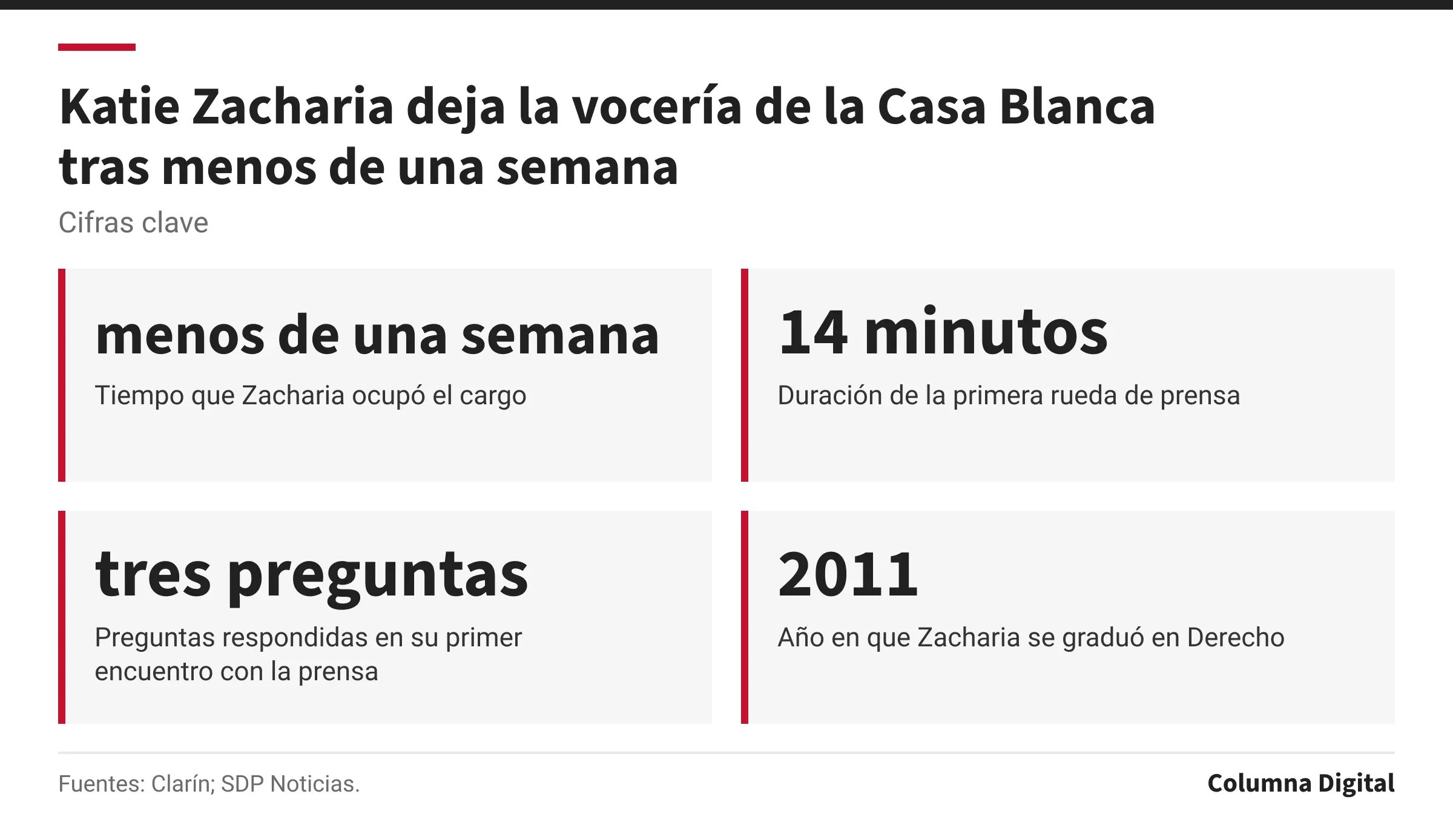 Cifras clave: menos de una semana, Tiempo que Zacharia ocupó el cargo; 14 minutos, Duración de la primera rueda de prensa; tres preguntas, Preguntas respondidas en su primer encuentro con la prensa; 2011, Año en que Zacharia se graduó en Derecho.