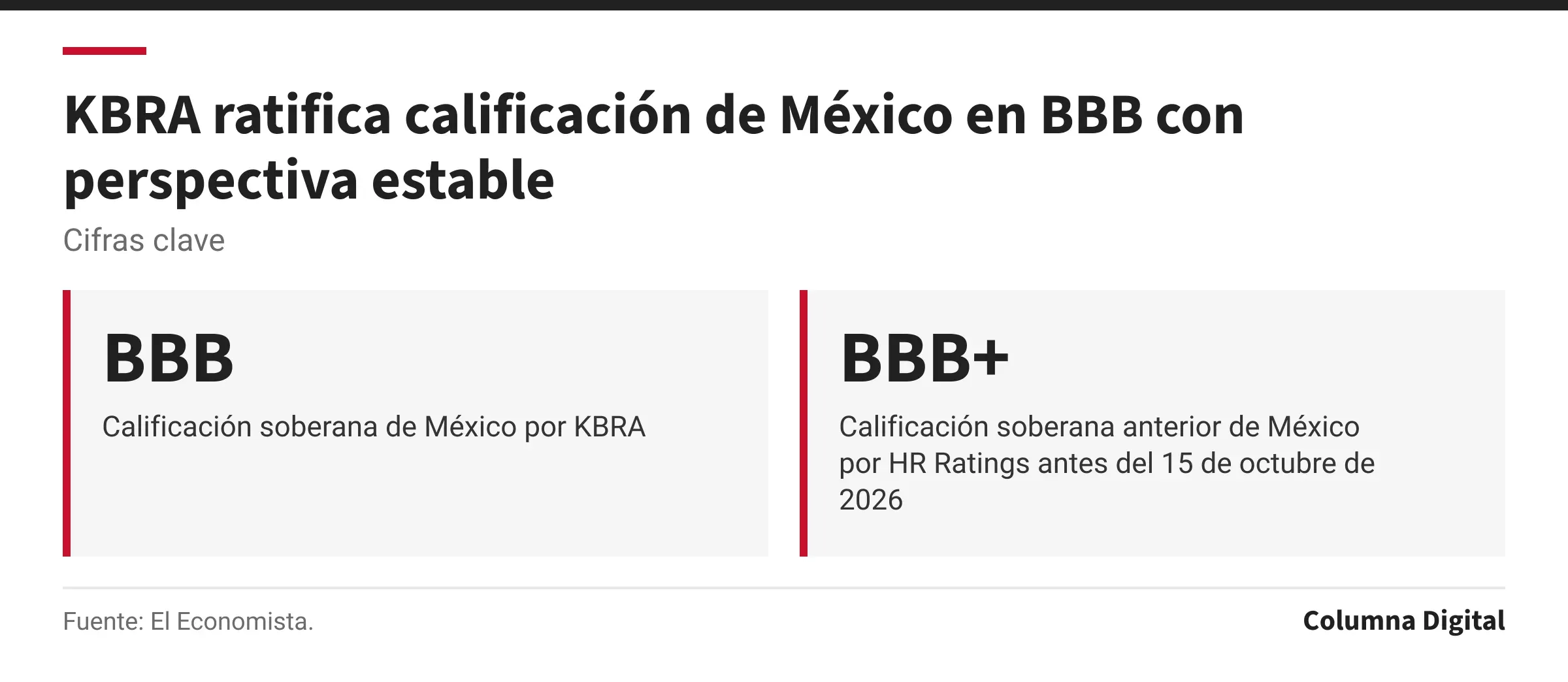 Cifras clave: BBB, Calificación soberana de México por KBRA; BBB+, Calificación soberana anterior de México por HR Ratings antes del 15 de octubre de 2026.