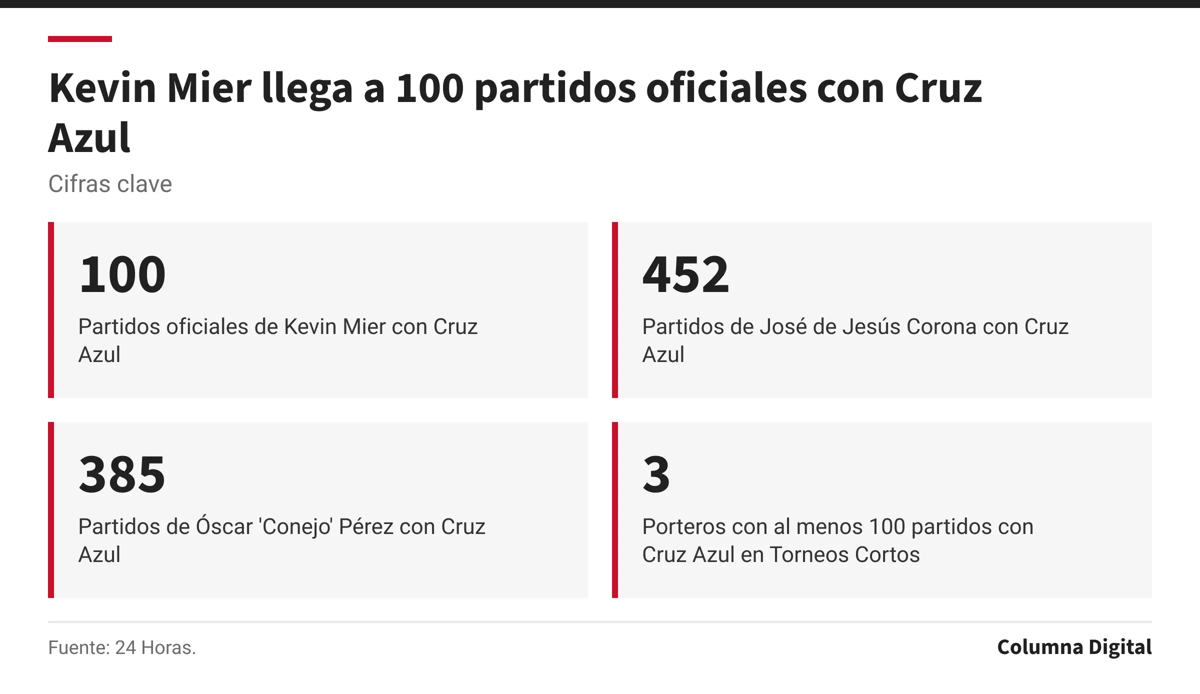Cifras clave: 100, Partidos oficiales de Kevin Mier con Cruz Azul; 452, Partidos de José de Jesús Corona con Cruz Azul; 385, Partidos de Óscar 'Conejo' Pérez con Cruz Azul; 3, Porteros con al menos 100 partidos con Cruz Azul en Torneos Cortos.