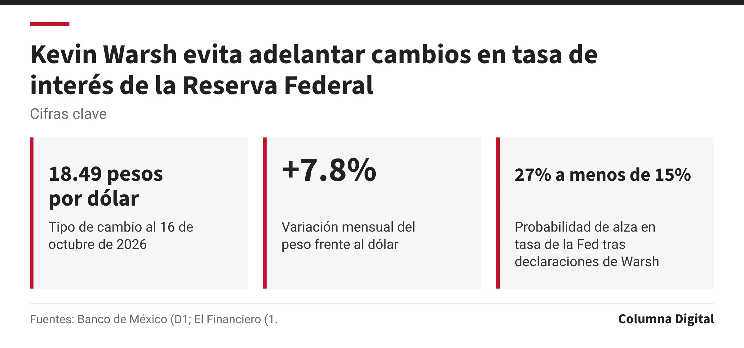 Cifras clave: 18.49 pesos por dólar, Tipo de cambio al 16 de octubre de 2026; +7.8%, Variación mensual del peso frente al dólar; 27% a menos de 15%, Probabilidad de alza en tasa de la Fed tras declaraciones de Warsh.