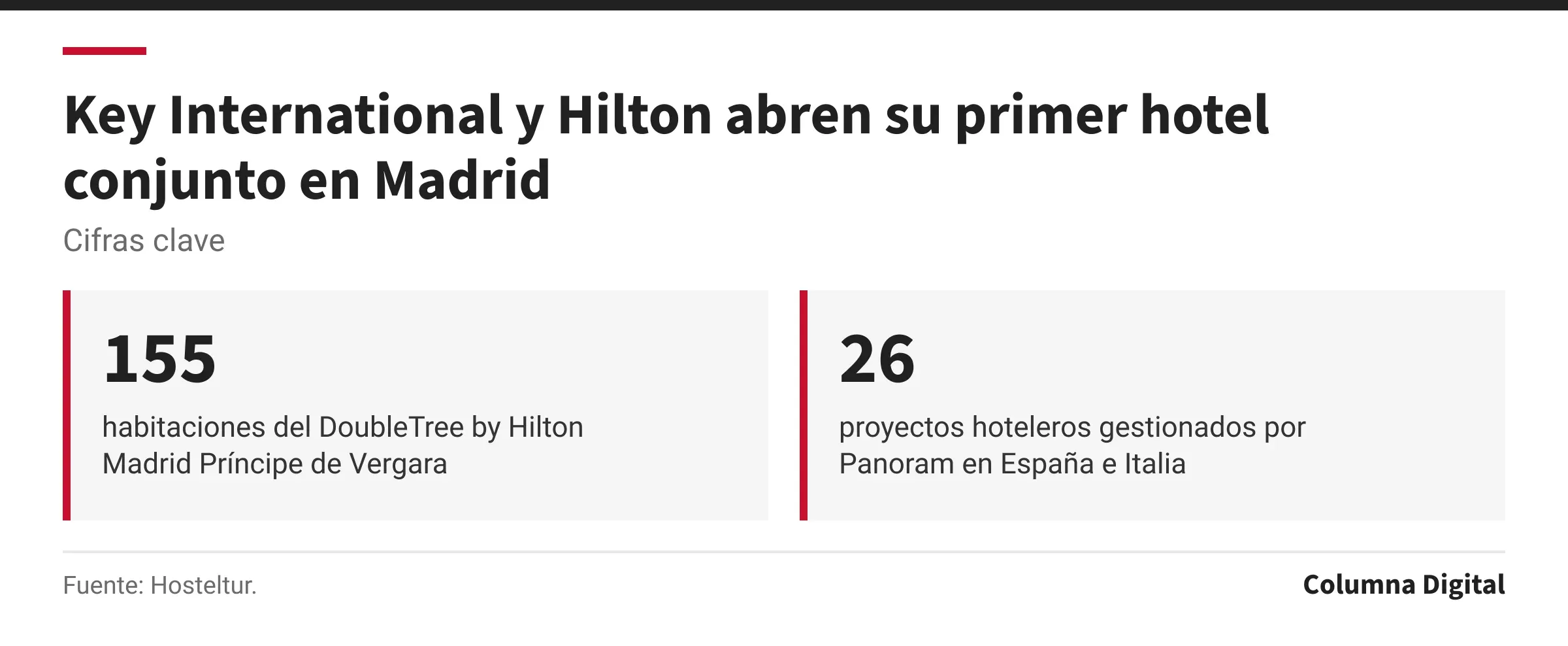 Cifras clave: 155, habitaciones del DoubleTree by Hilton Madrid Príncipe de Vergara; 26, proyectos hoteleros gestionados por Panoram en España e Italia.