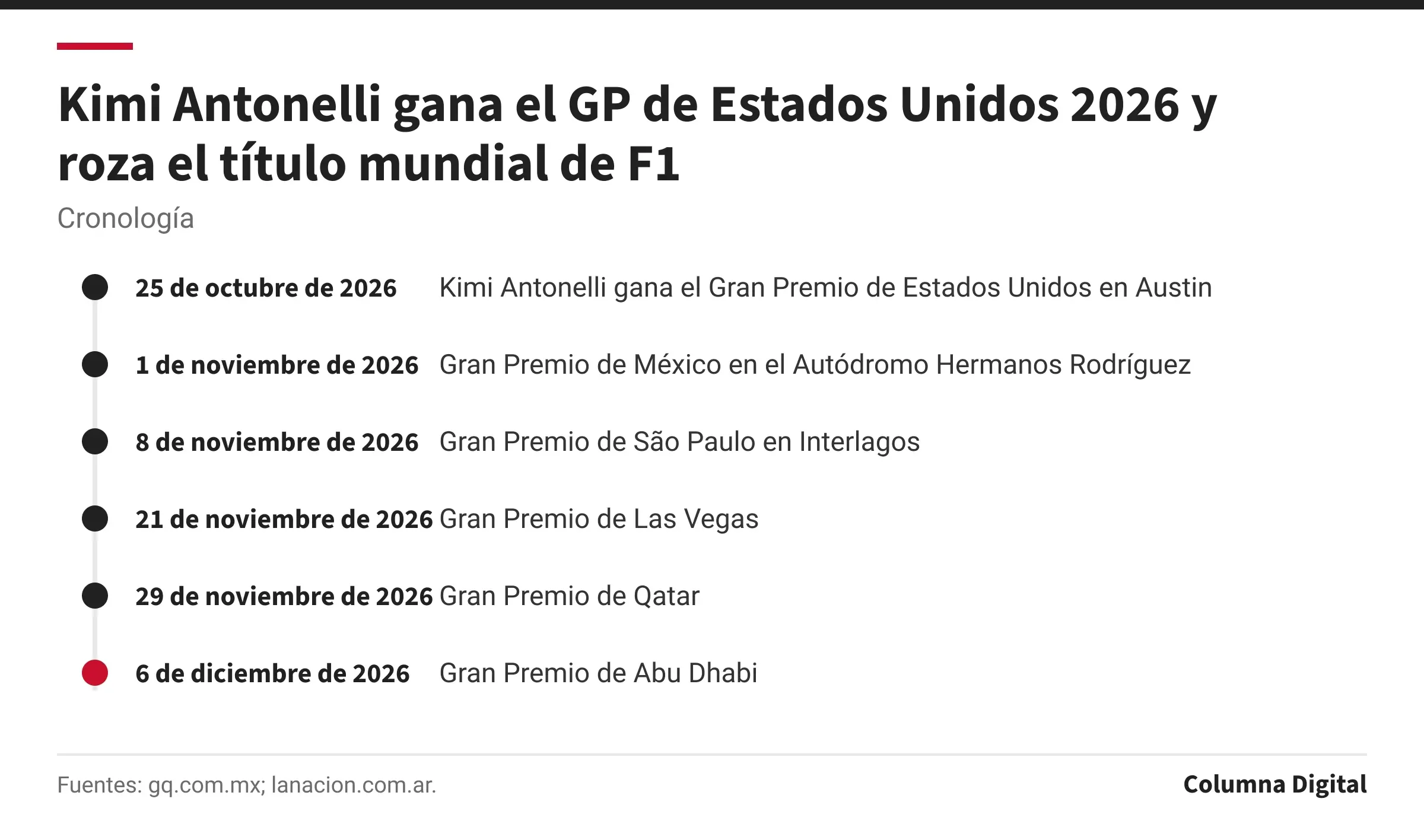 Cronología: 25 de octubre de 2026: Kimi Antonelli gana el Gran Premio de Estados Unidos en Austin; 1 de noviembre de 2026: Gran Premio de México en el Autódromo Hermanos Rodríguez; 8 de noviembre de 2026: Gran Premio de São Paulo en Interlagos; 21 de noviembre de 2026: Gran Premio de Las Vegas; 29 de noviembre de 2026: Gran Premio de Qatar; 6 de diciembre de 2026: Gran Premio de Abu Dhabi.