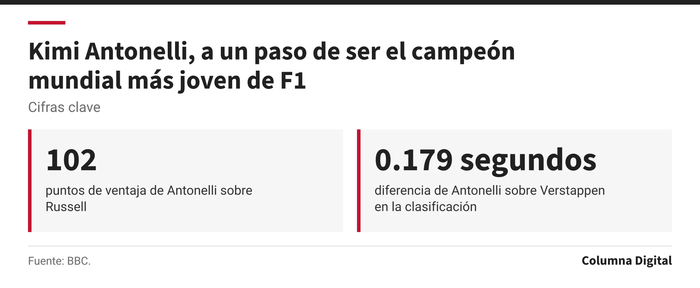 Cifras clave: 102, puntos de ventaja de Antonelli sobre Russell; 0.179 segundos, diferencia de Antonelli sobre Verstappen en la clasificación.