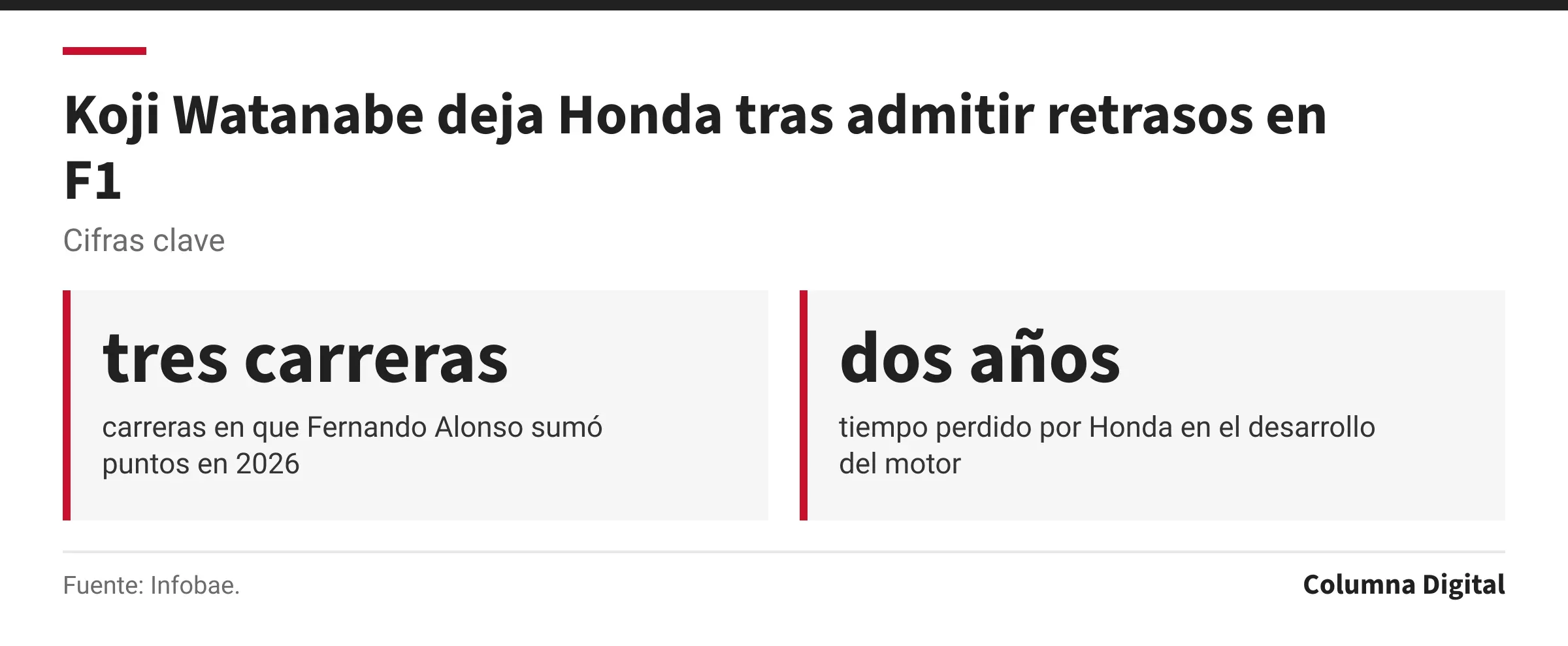 Cifras clave: tres carreras, carreras en que Fernando Alonso sumó puntos en 2026; dos años, tiempo perdido por Honda en el desarrollo del motor.
