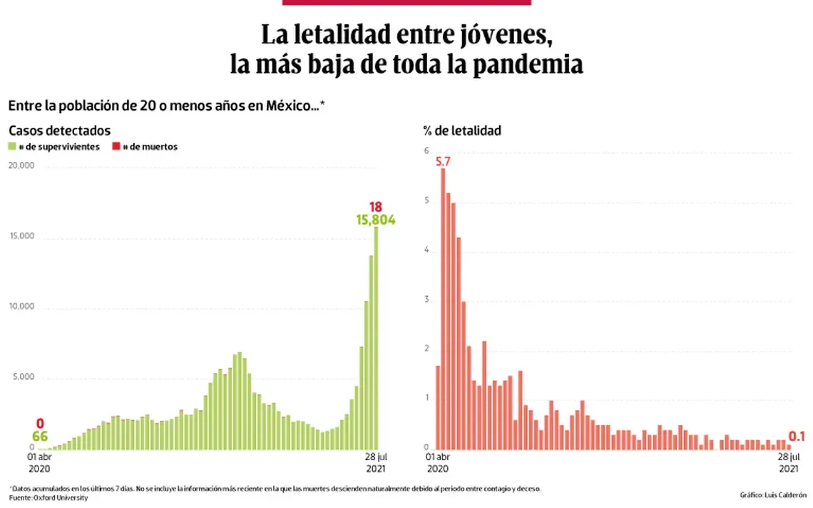 La letalidad entre jóvenes, la más baja de toda la pandemia