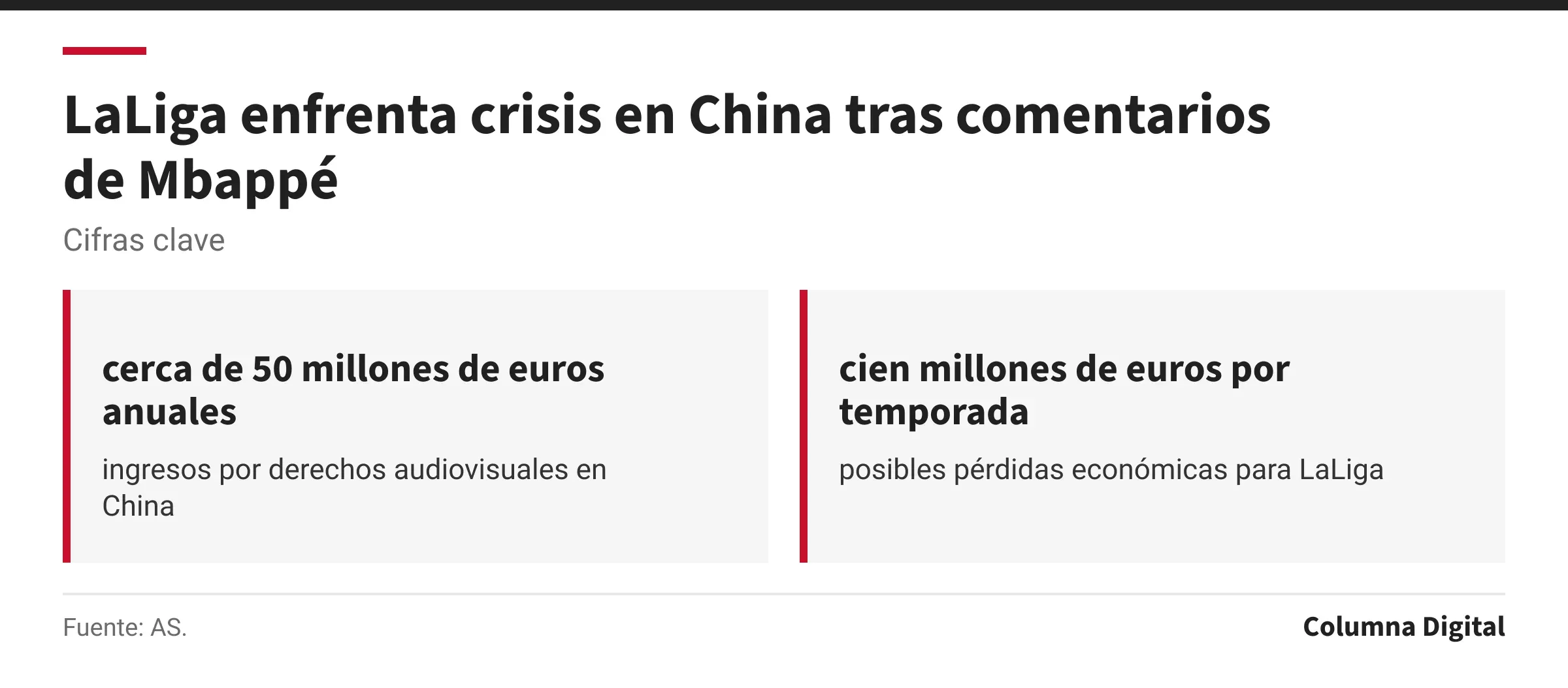 Cifras clave: cerca de 50 millones de euros anuales, ingresos por derechos audiovisuales en China; cien millones de euros por temporada, posibles pérdidas económicas para LaLiga.