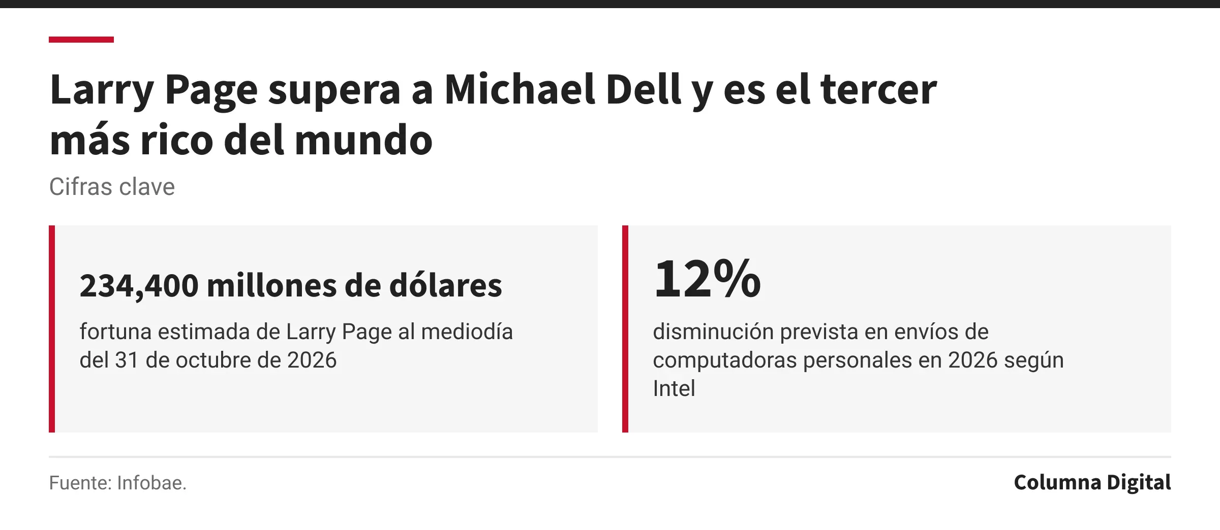 Cifras clave: 234,400 millones de dólares, fortuna estimada de Larry Page al mediodía del 31 de octubre de 2026; 12%, disminución prevista en envíos de computadoras personales en 2026 según Intel.