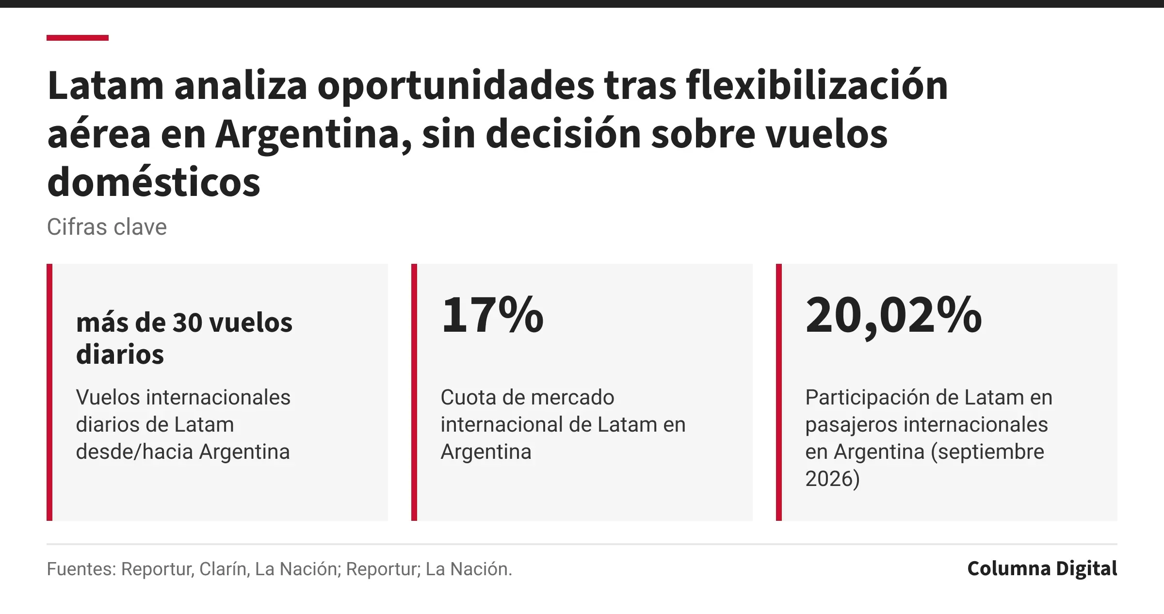 Cifras clave: más de 30 vuelos diarios, Vuelos internacionales diarios de Latam desde/hacia Argentina; 17%, Cuota de mercado internacional de Latam en Argentina; 20,02%, Participación de Latam en pasajeros internacionales en Argentina (septiembre 2026).