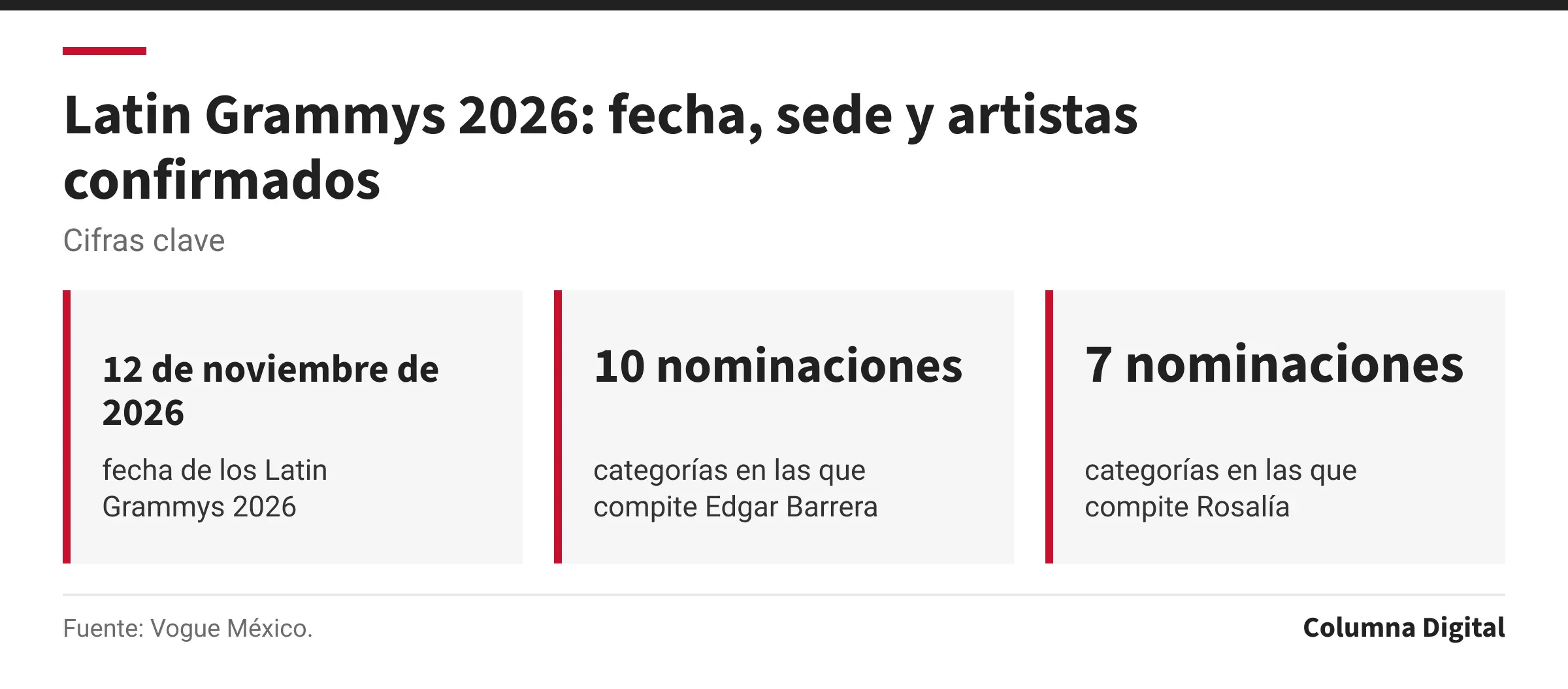 Cifras clave: 12 de noviembre de 2026, fecha de los Latin Grammys 2026; 10 nominaciones, categorías en las que compite Edgar Barrera; 7 nominaciones, categorías en las que compite Rosalía.