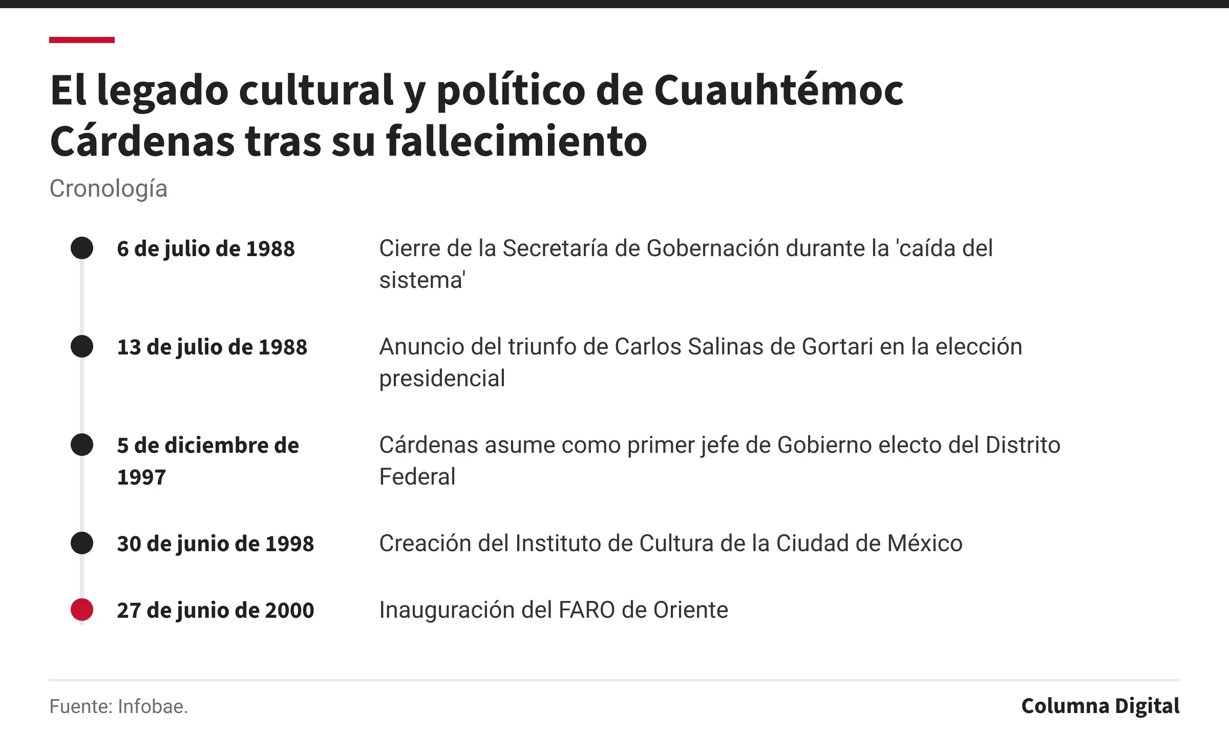 Cronología: 6 de julio de 1988: Cierre de la Secretaría de Gobernación durante la 'caída del sistema'; 13 de julio de 1988: Anuncio del triunfo de Carlos Salinas de Gortari en la elección presidencial; 5 de diciembre de 1997: Cárdenas asume como primer jefe de Gobierno electo del Distrito Federal; 30 de junio de 1998: Creación del Instituto de Cultura de la Ciudad de México; 27 de junio de 2000: Inauguración del FARO de Oriente.