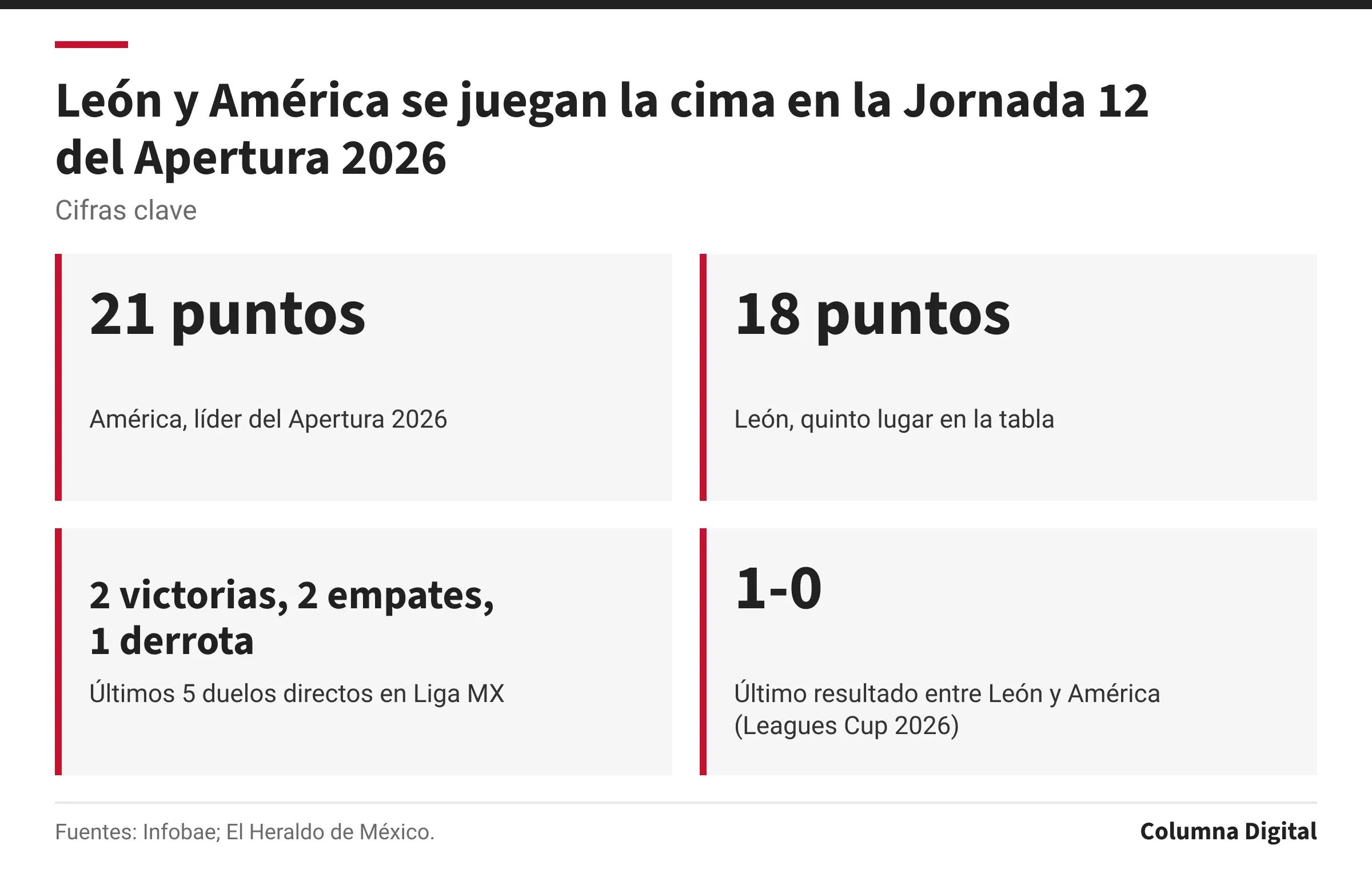 Cifras clave: 21 puntos, América, líder del Apertura 2026; 18 puntos, León, quinto lugar en la tabla; 2 victorias, 2 empates, 1 derrota, Últimos 5 duelos directos en Liga MX; 1-0, Último resultado entre León y América (Leagues Cup 2026).