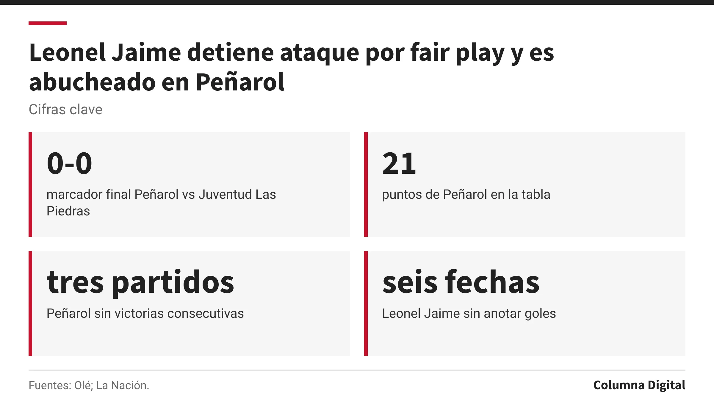 Cifras clave: 0-0, marcador final Peñarol vs Juventud Las Piedras; 21, puntos de Peñarol en la tabla; tres partidos, Peñarol sin victorias consecutivas; seis fechas, Leonel Jaime sin anotar goles.