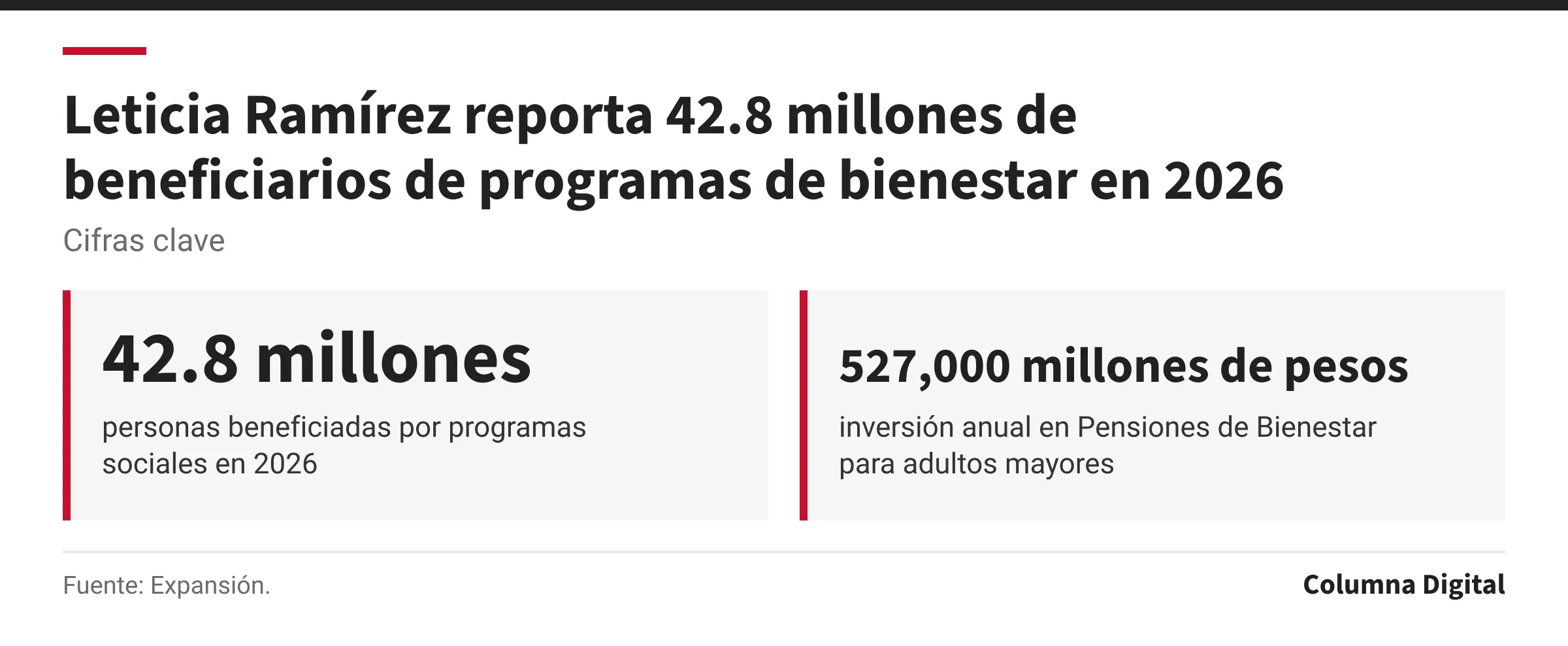 Cifras clave: 42.8 millones, personas beneficiadas por programas sociales en 2026; 527,000 millones de pesos, inversión anual en Pensiones de Bienestar para adultos mayores.