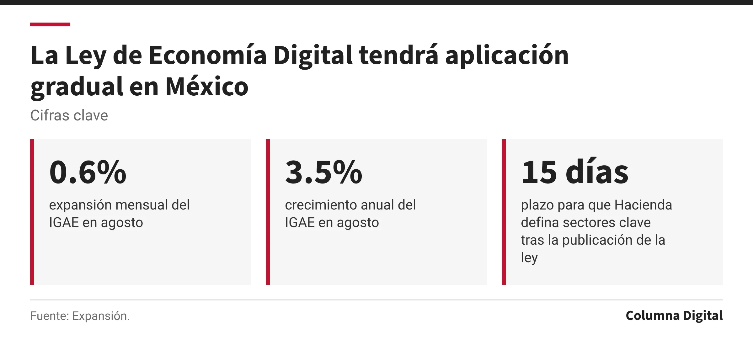 Cifras clave: 0.6%, expansión mensual del IGAE en agosto; 3.5%, crecimiento anual del IGAE en agosto; 15 días, plazo para que Hacienda defina sectores clave tras la publicación de la ley.