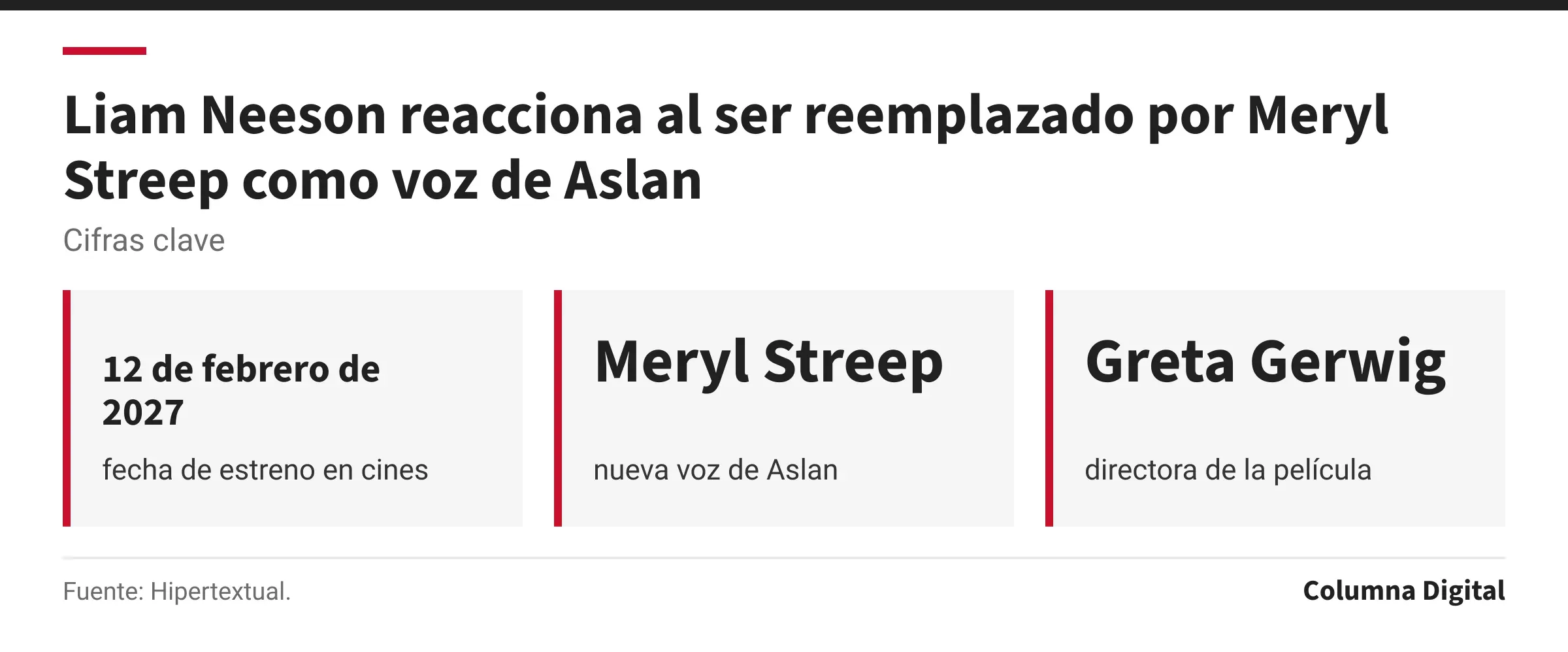 Cifras clave: 12 de febrero de 2027, fecha de estreno en cines; Meryl Streep, nueva voz de Aslan; Greta Gerwig, directora de la película.