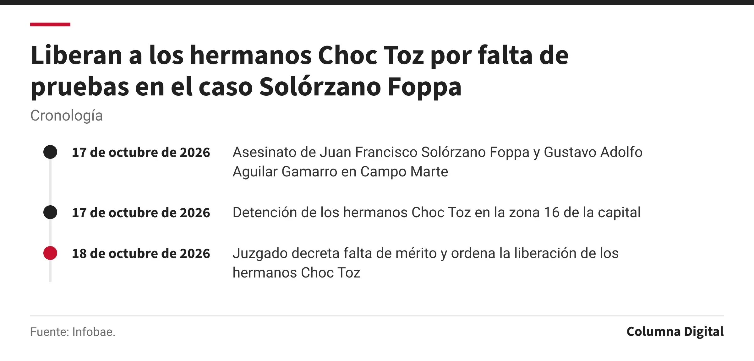 Cronología: 17 de octubre de 2026: Asesinato de Juan Francisco Solórzano Foppa y Gustavo Adolfo Aguilar Gamarro en Campo Marte; 17 de octubre de 2026: Detención de los hermanos Choc Toz en la zona 16 de la capital; 18 de octubre de 2026: Juzgado decreta falta de mérito y ordena la liberación de los hermanos Choc Toz.