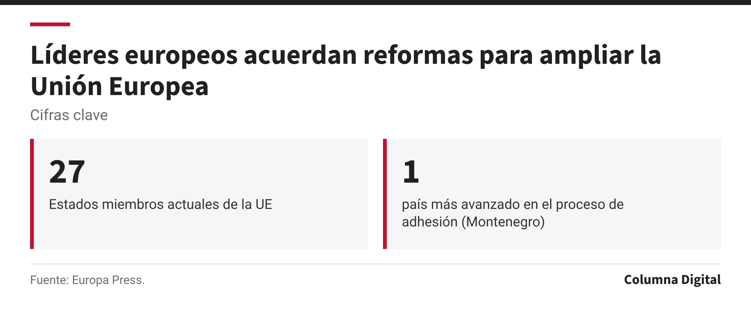 Cifras clave: 27, Estados miembros actuales de la UE; 1, país más avanzado en el proceso de adhesión (Montenegro).