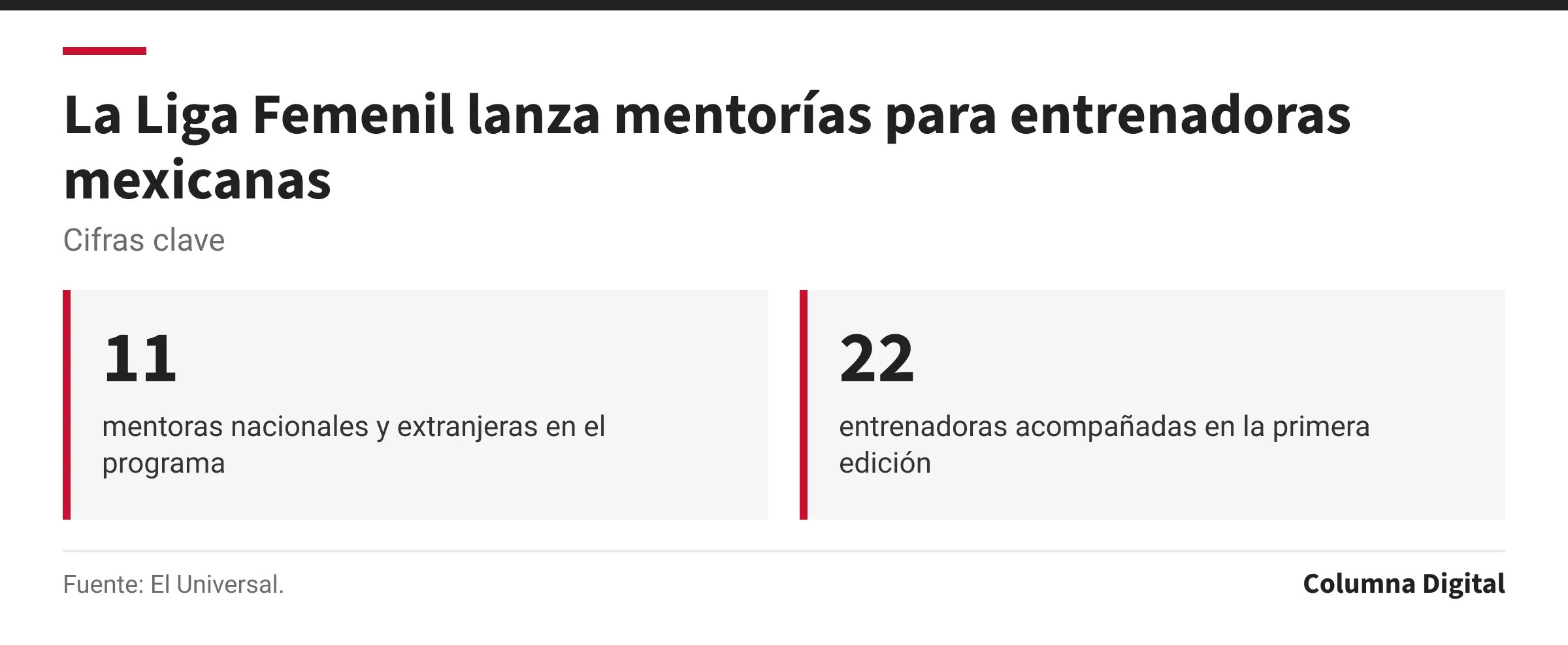 Cifras clave: 11, mentoras nacionales y extranjeras en el programa; 22, entrenadoras acompañadas en la primera edición.