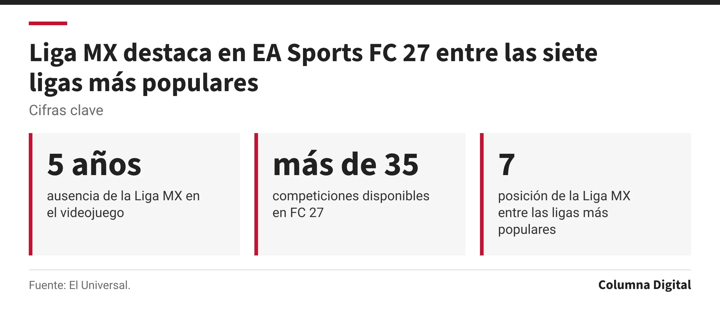 Cifras clave: 5 años, ausencia de la Liga MX en el videojuego; más de 35, competiciones disponibles en FC 27; 7, posición de la Liga MX entre las ligas más populares.