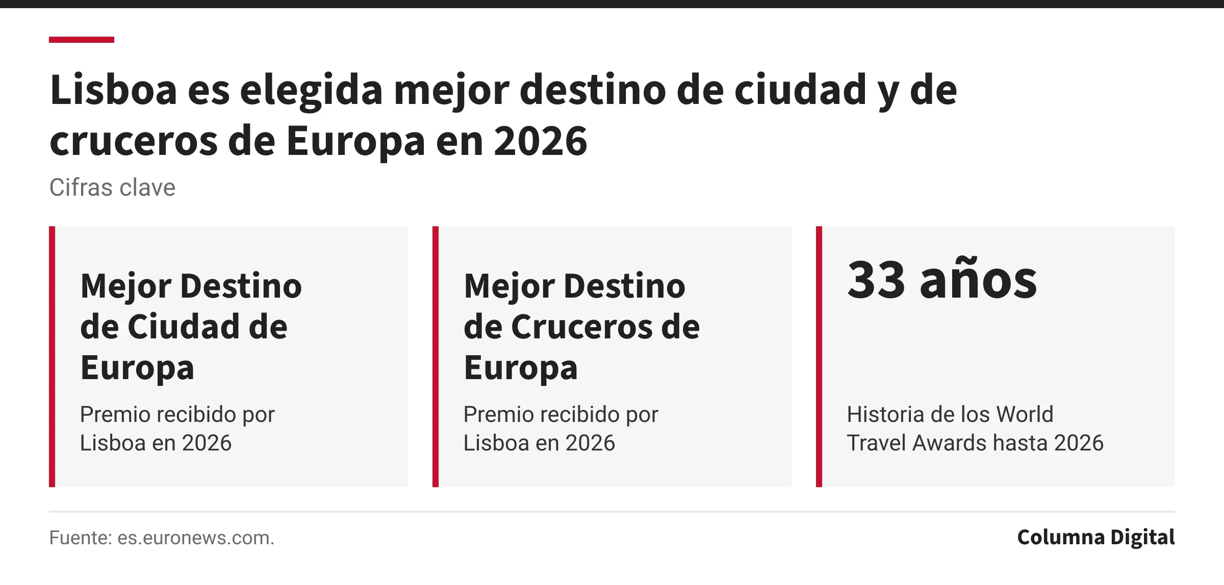 Cifras clave: Mejor Destino de Ciudad de Europa, Premio recibido por Lisboa en 2026; Mejor Destino de Cruceros de Europa, Premio recibido por Lisboa en 2026; 33 años, Historia de los World Travel Awards hasta 2026.