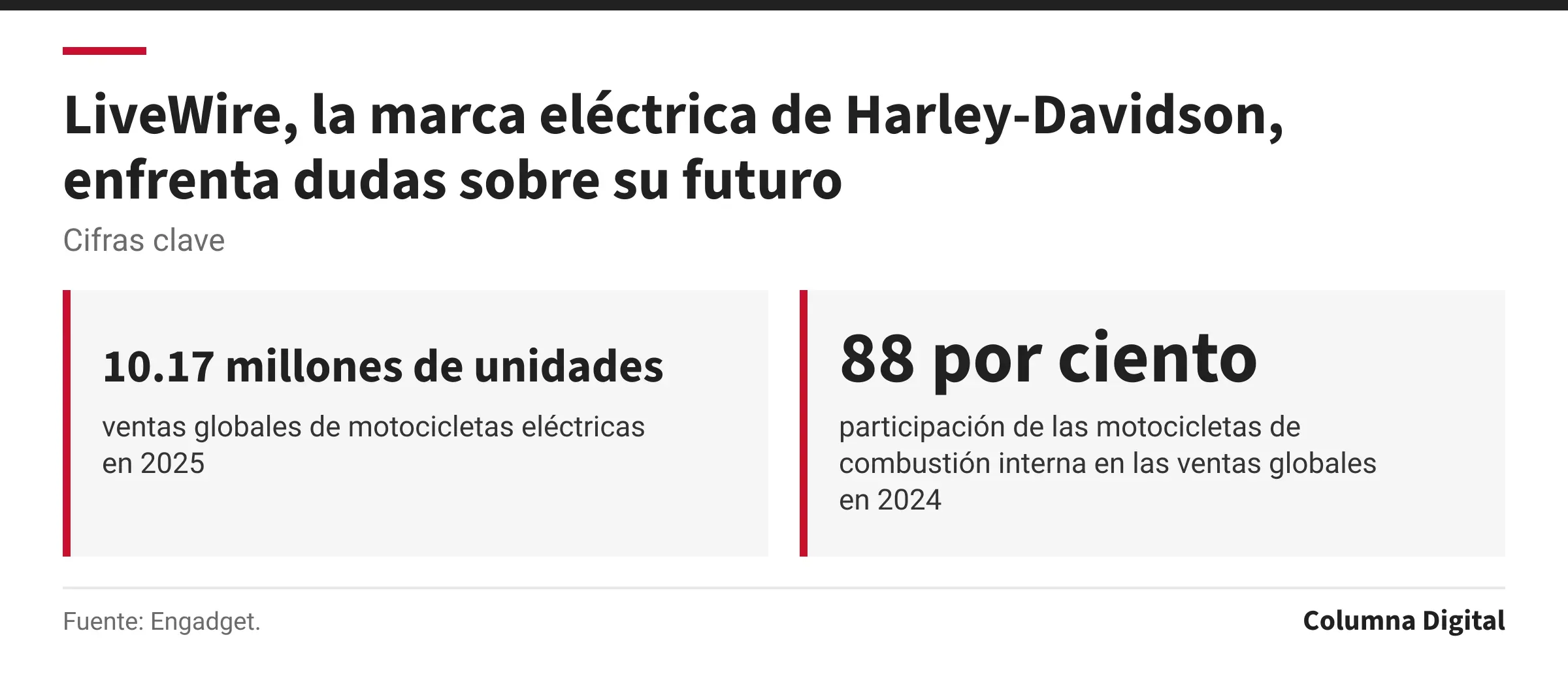 Cifras clave: 10.17 millones de unidades, ventas globales de motocicletas eléctricas en 2025; 88 por ciento, participación de las motocicletas de combustión interna en las ventas globales en 2024.