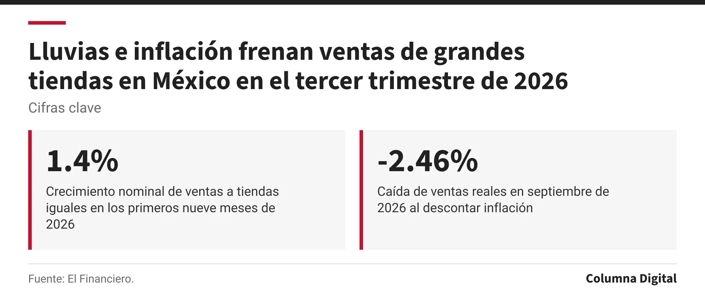 Cifras clave: 1.4%, Crecimiento nominal de ventas a tiendas iguales en los primeros nueve meses de 2026; -2.46%, Caída de ventas reales en septiembre de 2026 al descontar inflación.