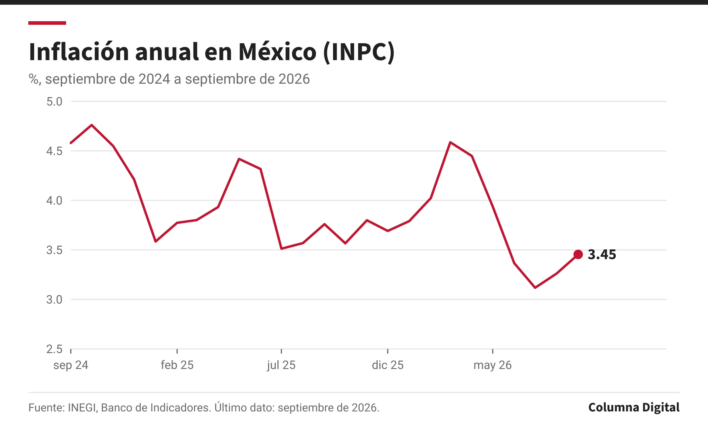 Gráfica de línea: Inflación anual en México (INPC), septiembre de 2024 a septiembre de 2026. Primer dato: 4.58 % (septiembre de 2024); último: 3.45 % (septiembre de 2026); máximo del periodo: 4.76 %; mínimo: 3.12 %.