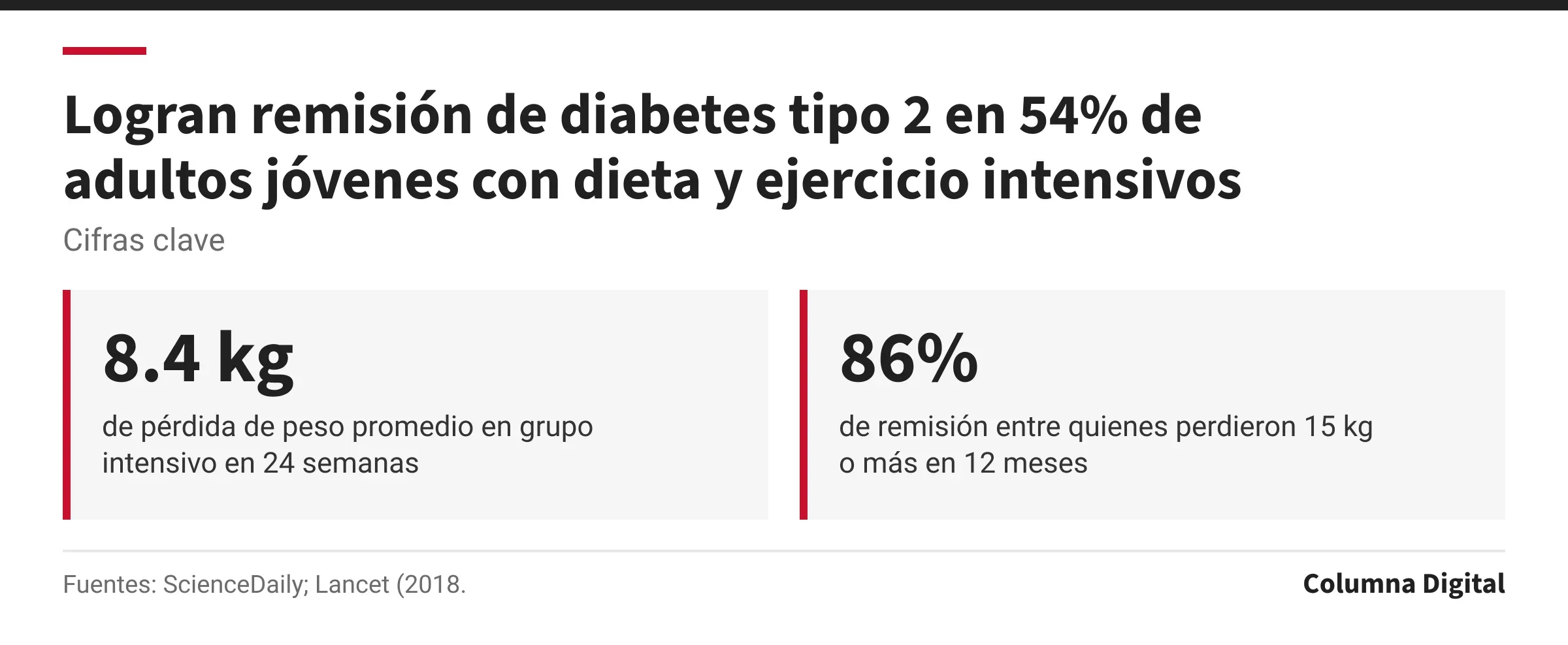 Cifras clave: 8.4 kg, de pérdida de peso promedio en grupo intensivo en 24 semanas; 86%, de remisión entre quienes perdieron 15 kg o más en 12 meses.