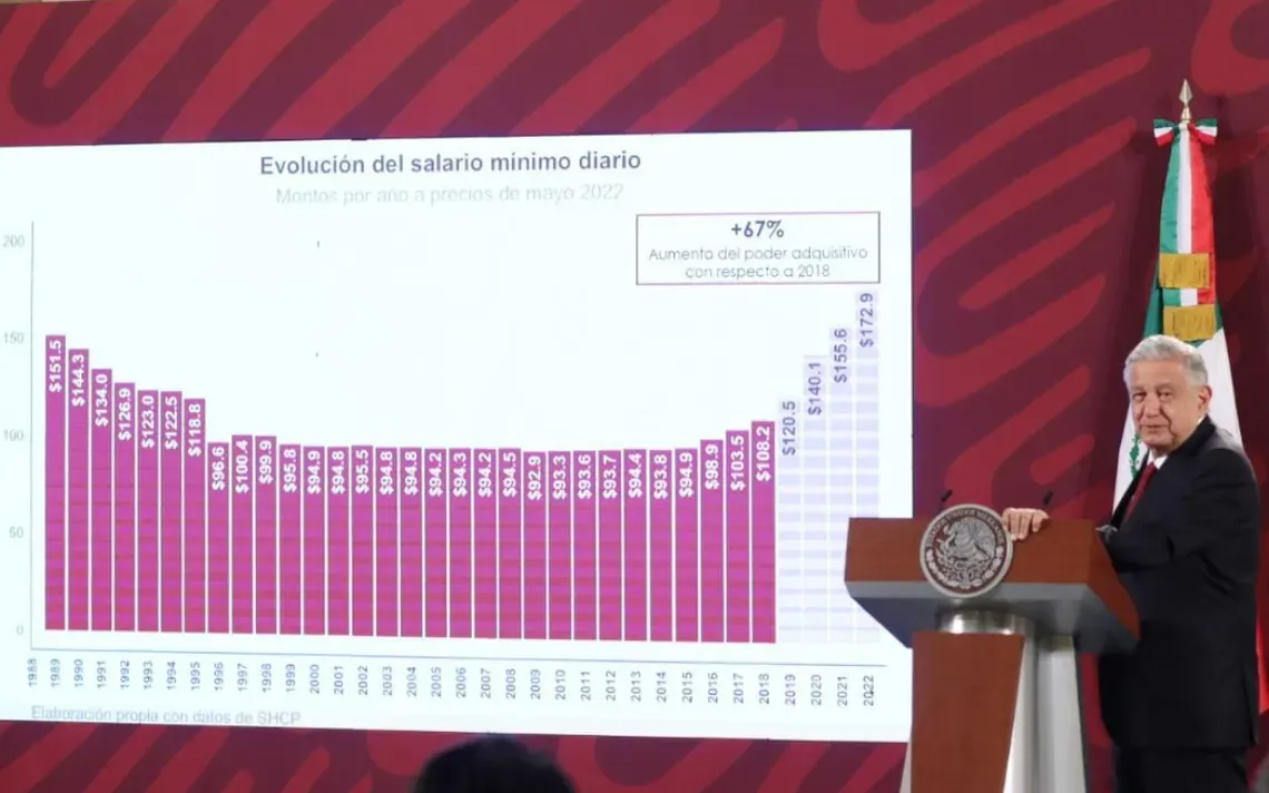 López Obrador asegura que aumento de salario no incrementa la inflación