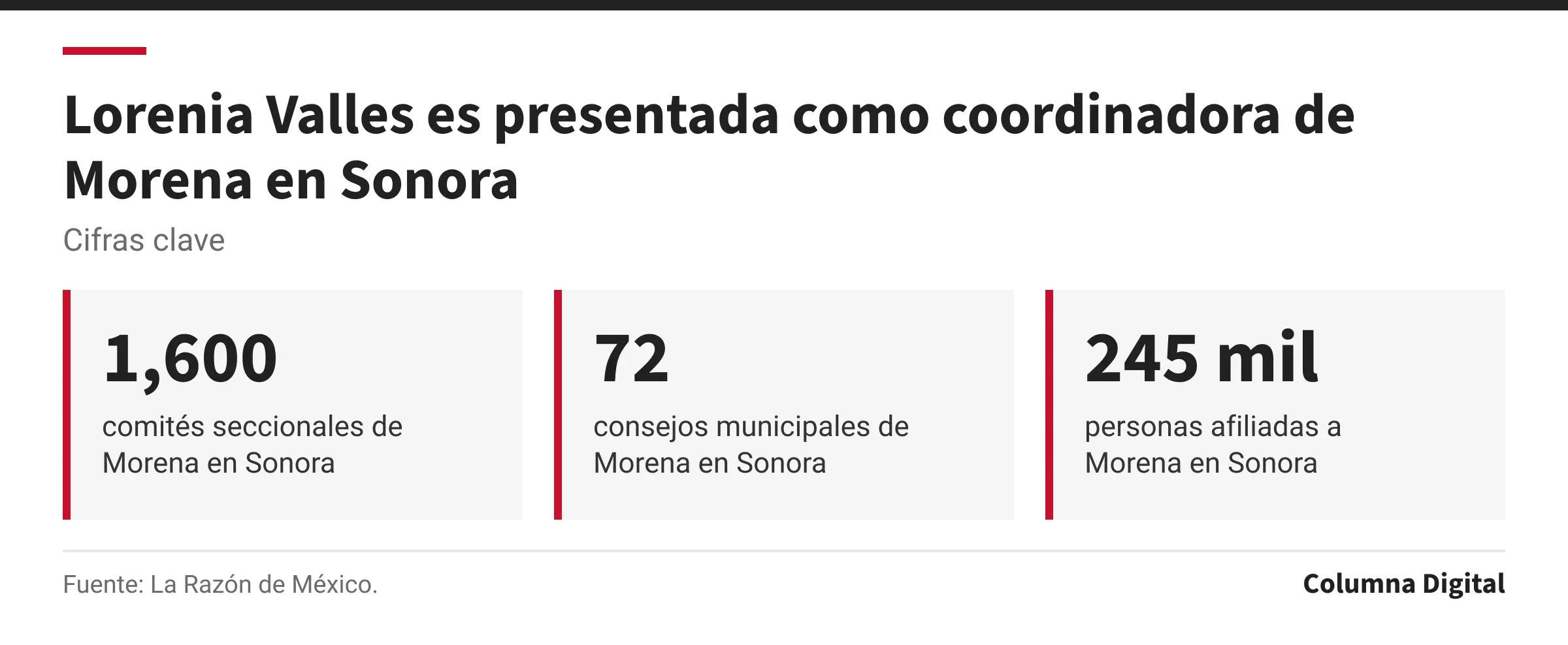 Cifras clave: 1,600, comités seccionales de Morena en Sonora; 72, consejos municipales de Morena en Sonora; 245 mil, personas afiliadas a Morena en Sonora.
