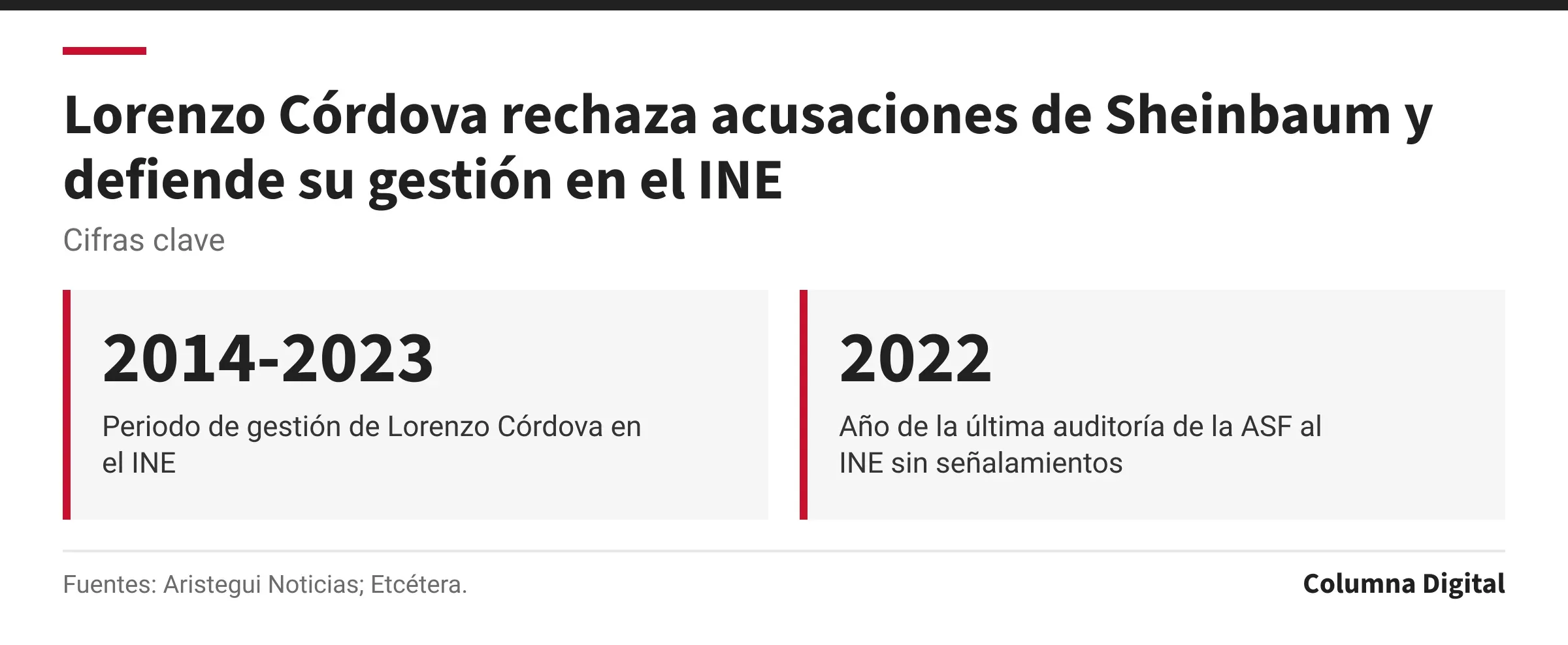 Cifras clave: 2014-2023, Periodo de gestión de Lorenzo Córdova en el INE; 2022, Año de la última auditoría de la ASF al INE sin señalamientos.