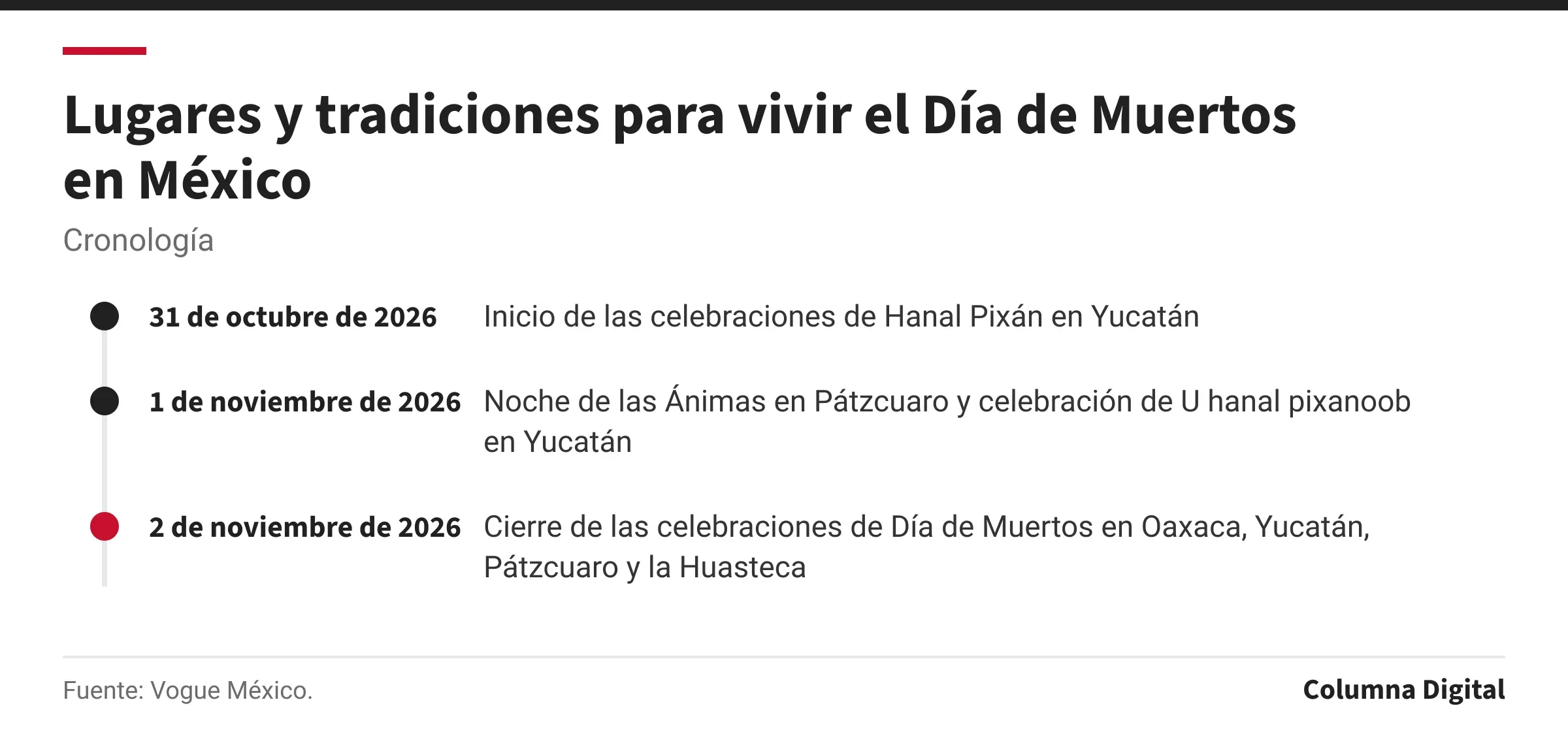 Cronología: 31 de octubre de 2026: Inicio de las celebraciones de Hanal Pixán en Yucatán; 1 de noviembre de 2026: Noche de las Ánimas en Pátzcuaro y celebración de U hanal pixanoob en Yucatán; 2 de noviembre de 2026: Cierre de las celebraciones de Día de Muertos en Oaxaca, Yucatán, Pátzcuaro y la Huasteca.