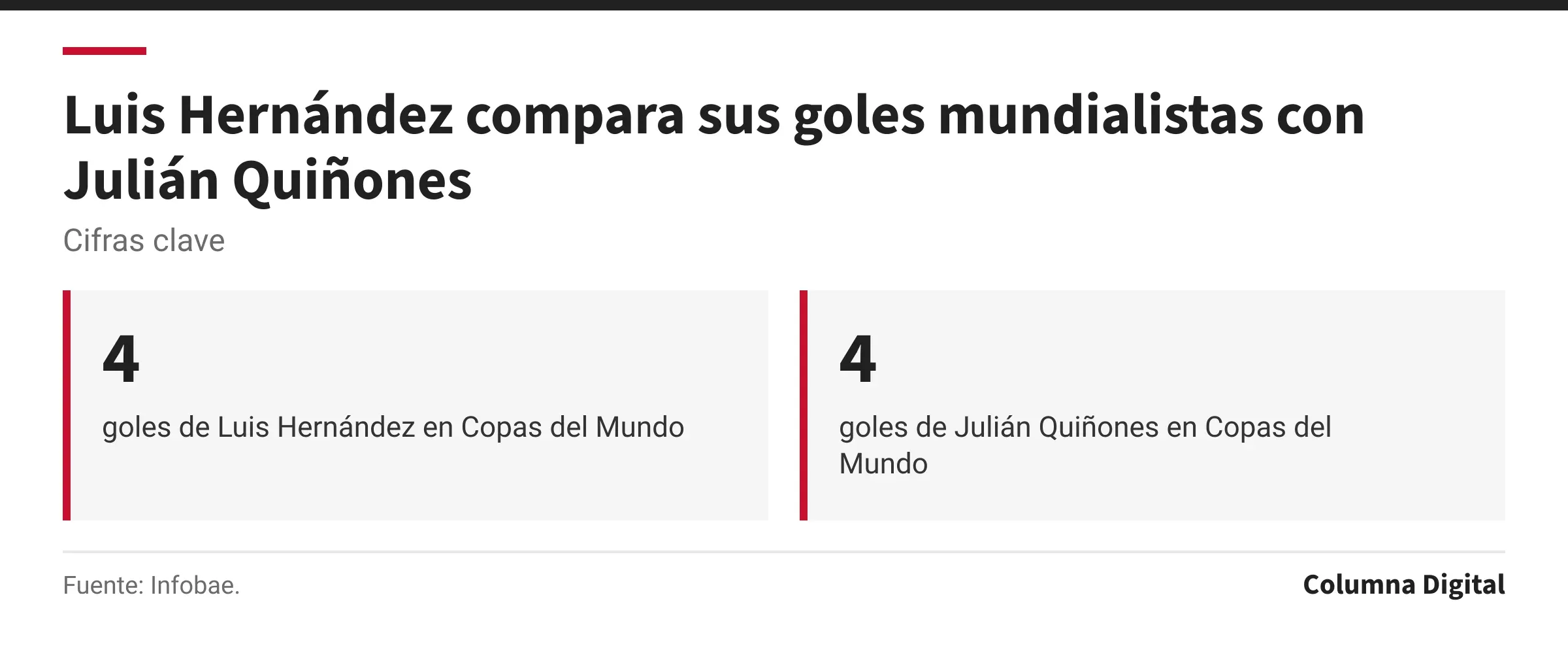Cifras clave: 4, goles de Luis Hernández en Copas del Mundo; 4, goles de Julián Quiñones en Copas del Mundo.