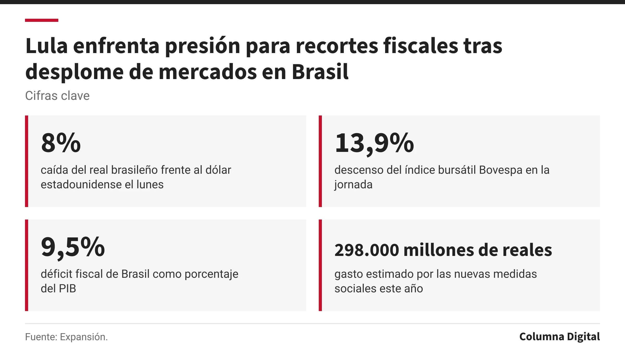 Cifras clave: 8%, caída del real brasileño frente al dólar estadounidense el lunes; 13,9%, descenso del índice bursátil Bovespa en la jornada; 9,5%, déficit fiscal de Brasil como porcentaje del PIB; 298.000 millones de reales, gasto estimado por las nuevas medidas sociales este año.