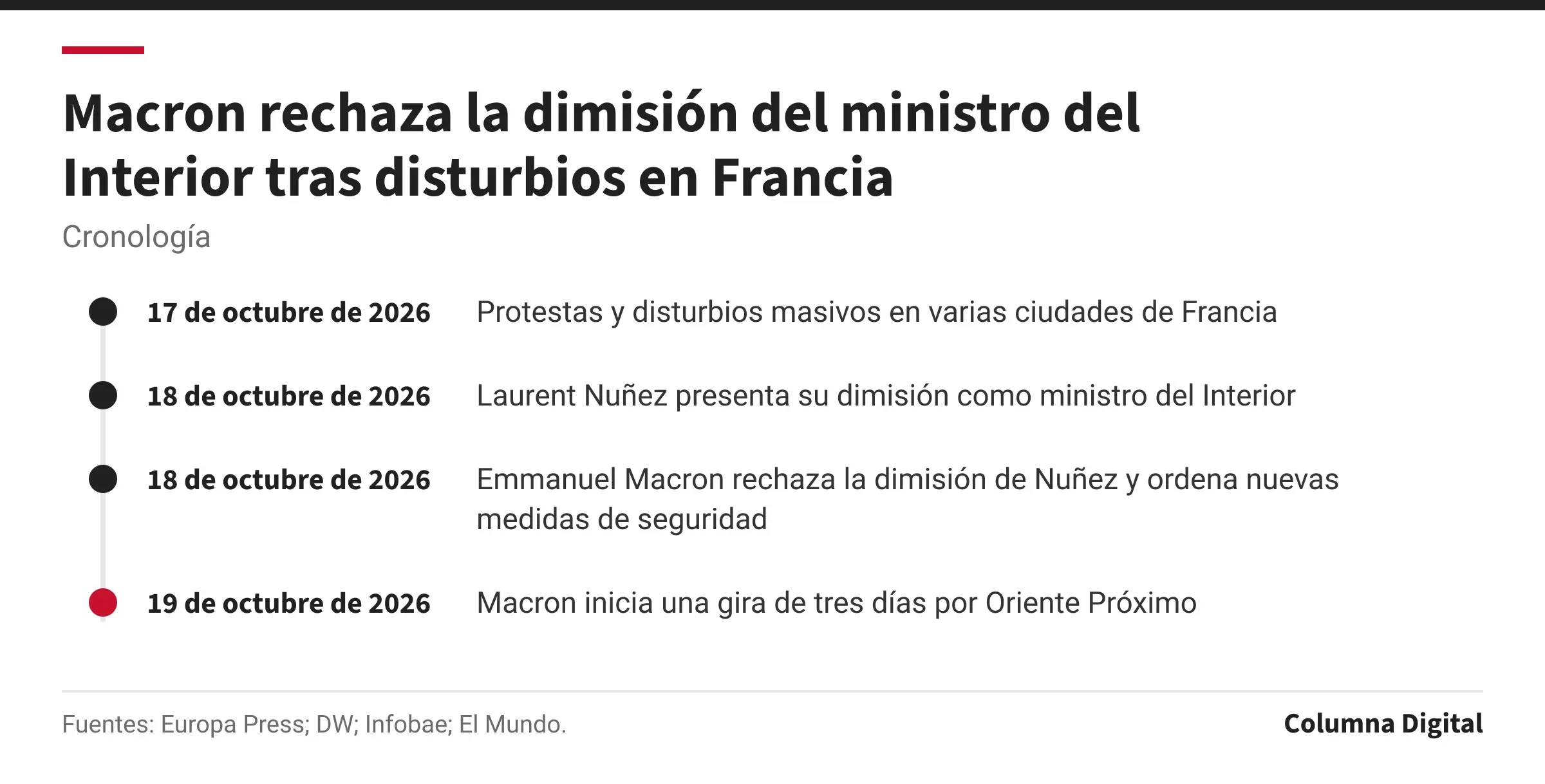 Cronología: 17 de octubre de 2026: Protestas y disturbios masivos en varias ciudades de Francia; 18 de octubre de 2026: Laurent Nuñez presenta su dimisión como ministro del Interior; 18 de octubre de 2026: Emmanuel Macron rechaza la dimisión de Nuñez y ordena nuevas medidas de seguridad; 19 de octubre de 2026: Macron inicia una gira de tres días por Oriente Próximo.