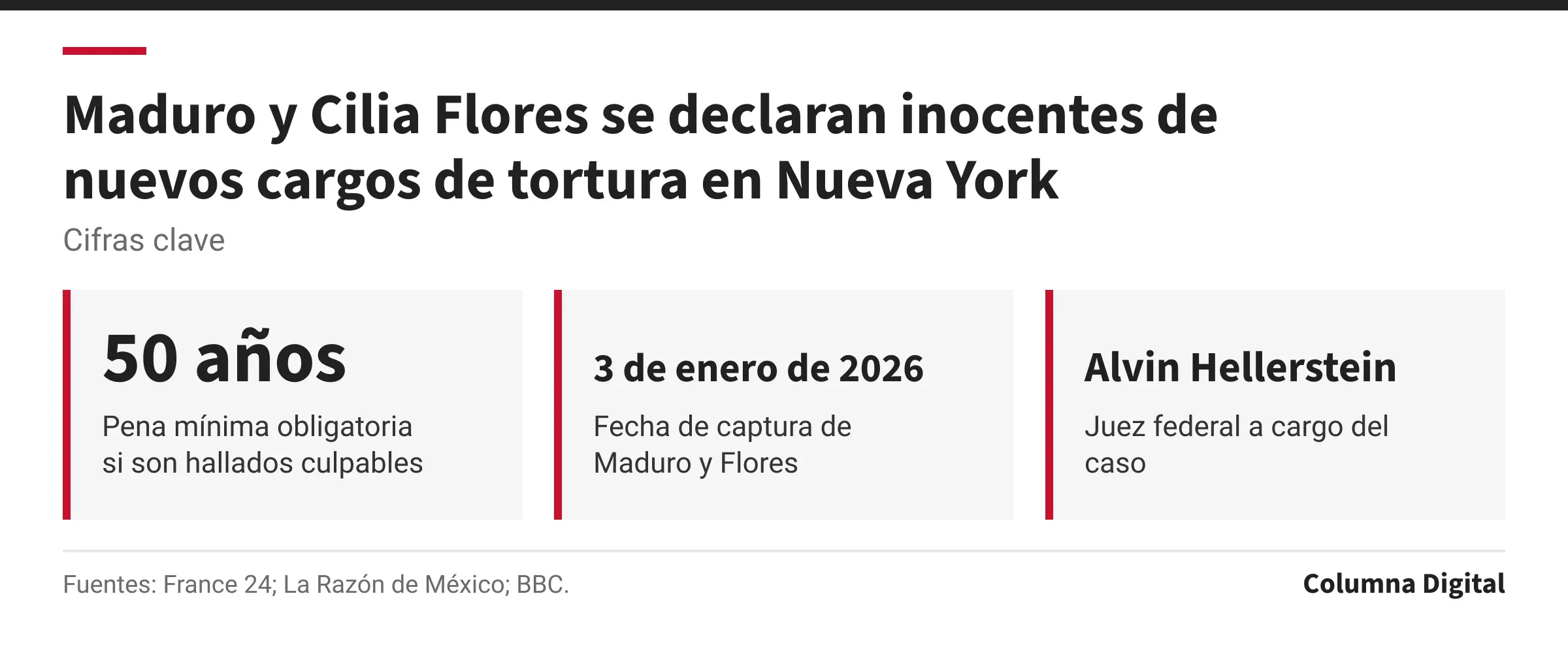 Cifras clave: 50 años, Pena mínima obligatoria si son hallados culpables; 3 de enero de 2026, Fecha de captura de Maduro y Flores; Alvin Hellerstein, Juez federal a cargo del caso.